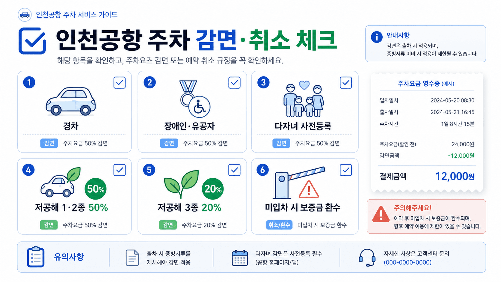 인천공항 주차 감면 조건과 다자녀 사전등록 저공해 차량 감면 미입차 보증금 환수를 확인하는 체크리스트 이미지