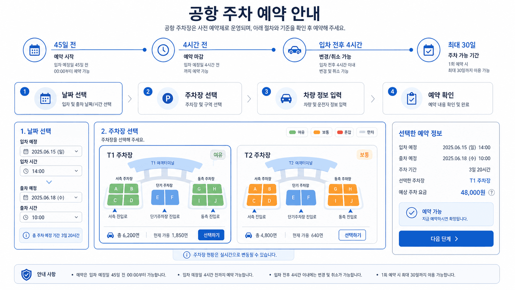 인천공항 예약주차장의 45일 전 예약 4시간 전 신청 입차 전후 4시간 최대 30일 기준을 보여주는 일정표 이미지