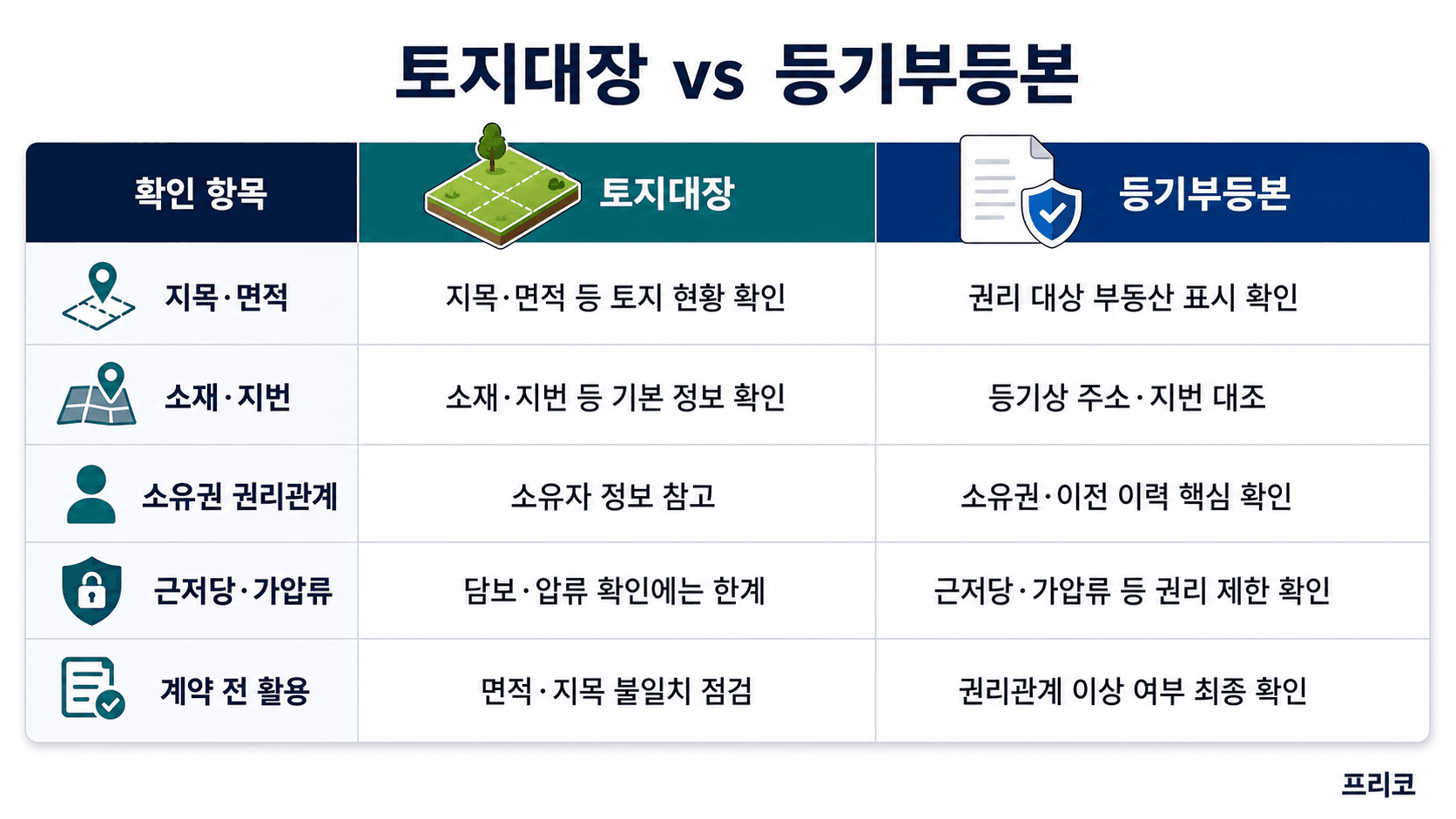 토지대장과 등기부등본의 지목 면적 권리관계 근저당 가압류 계약 전 활용 차이를 비교한 표 이미지