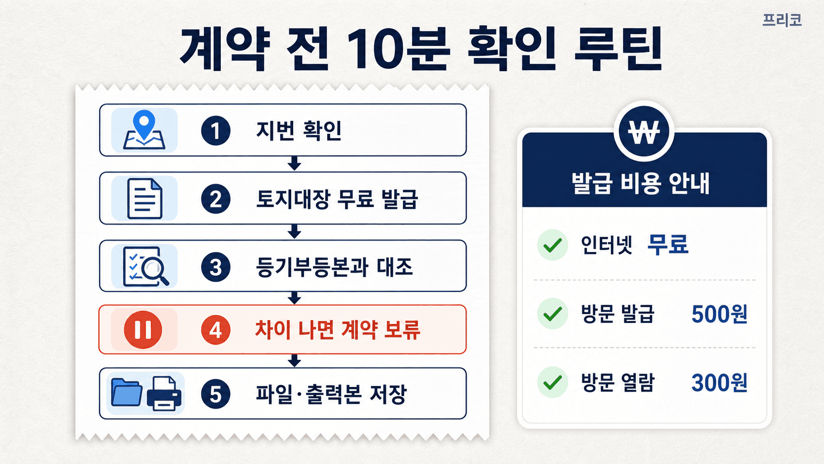 계약 전 지번 확인 토지대장 무료 발급 등기부등본 대조 차이 확인 파일 저장 흐름도 이미지
