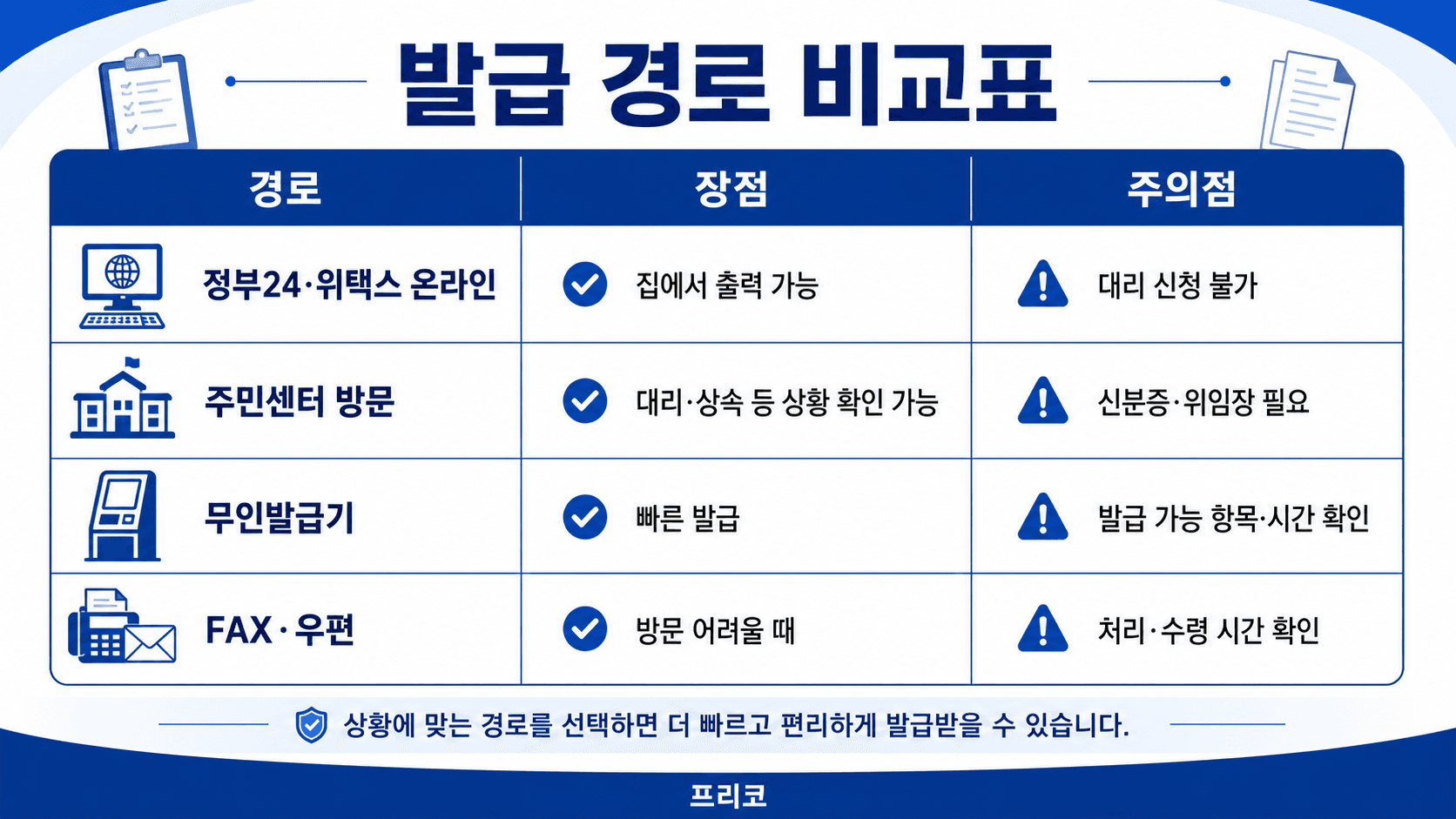 정부24 위택스 온라인 주민센터 방문 무인발급기 FAX 우편 발급 경로를 비교한 표 이미지