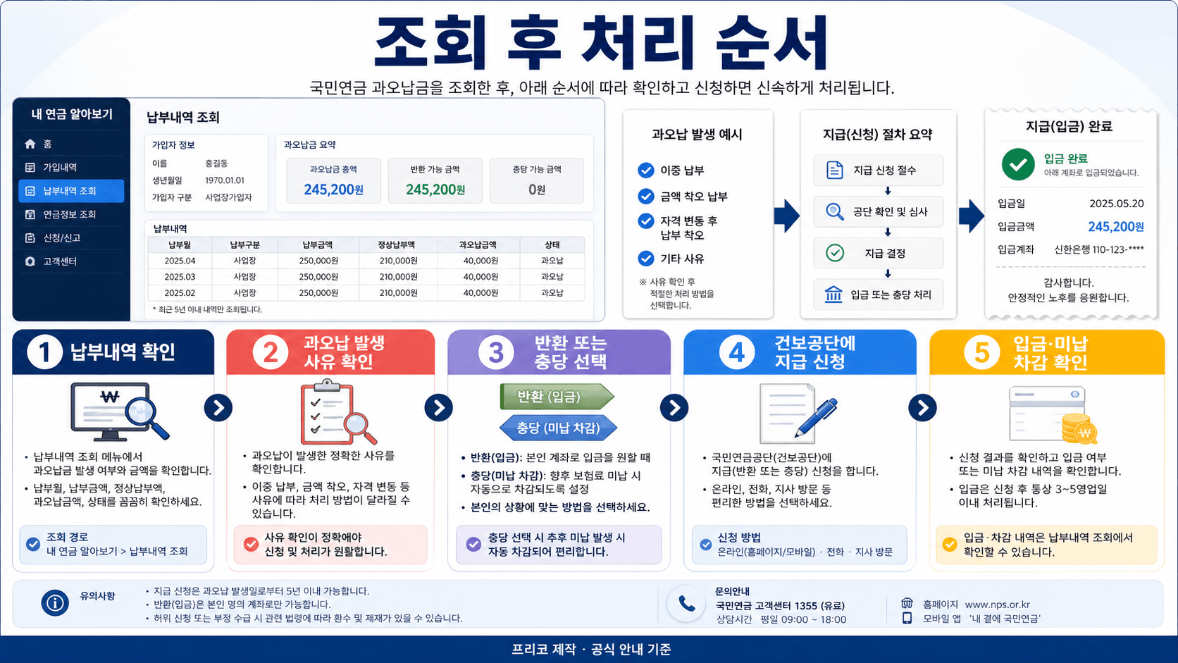 국민연금 과오납금 조회 후 납부내역 확인 과오납 사유 확인 반환 또는 충당 선택 지급 신청 입금 확인으로 이어지는 흐름도 이미지