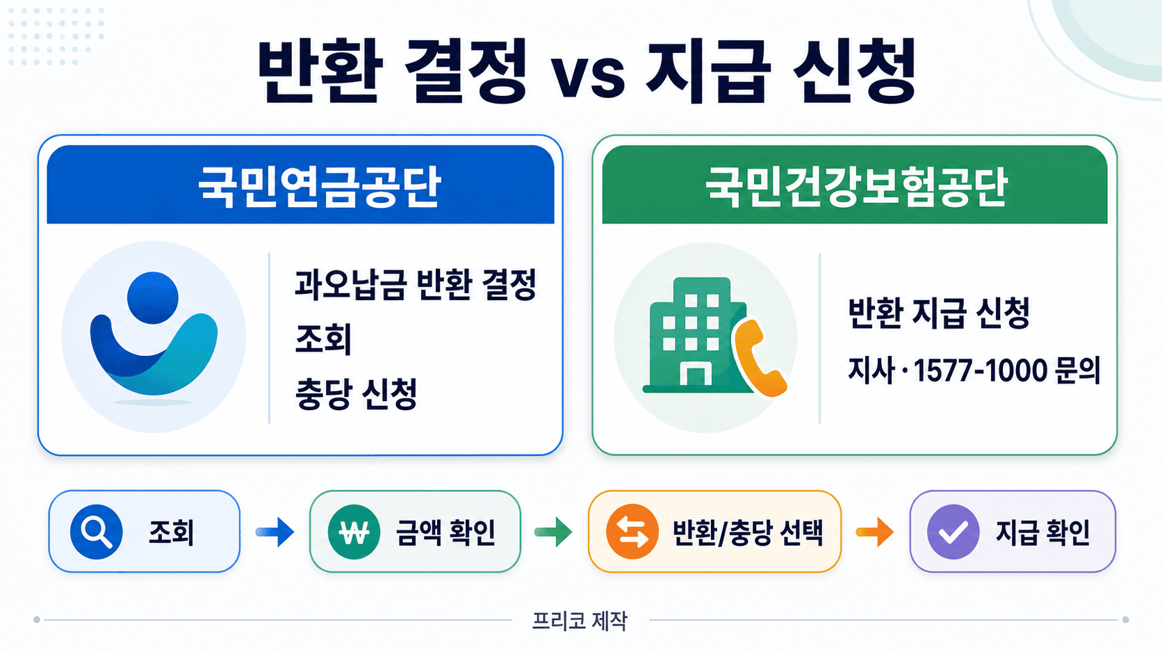 국민연금공단과 국민건강보험공단의 과오납금 반환 결정 지급 신청 역할을 나눠 보여주는 비교표 이미지