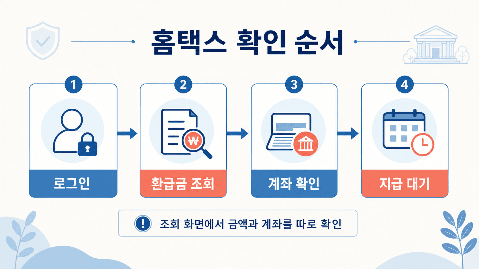 국세환급금 조회 상세확인 계좌신고 입금확인 흐름과 문자 링크 수수료 요구 주의 문구를 담은 이미지
