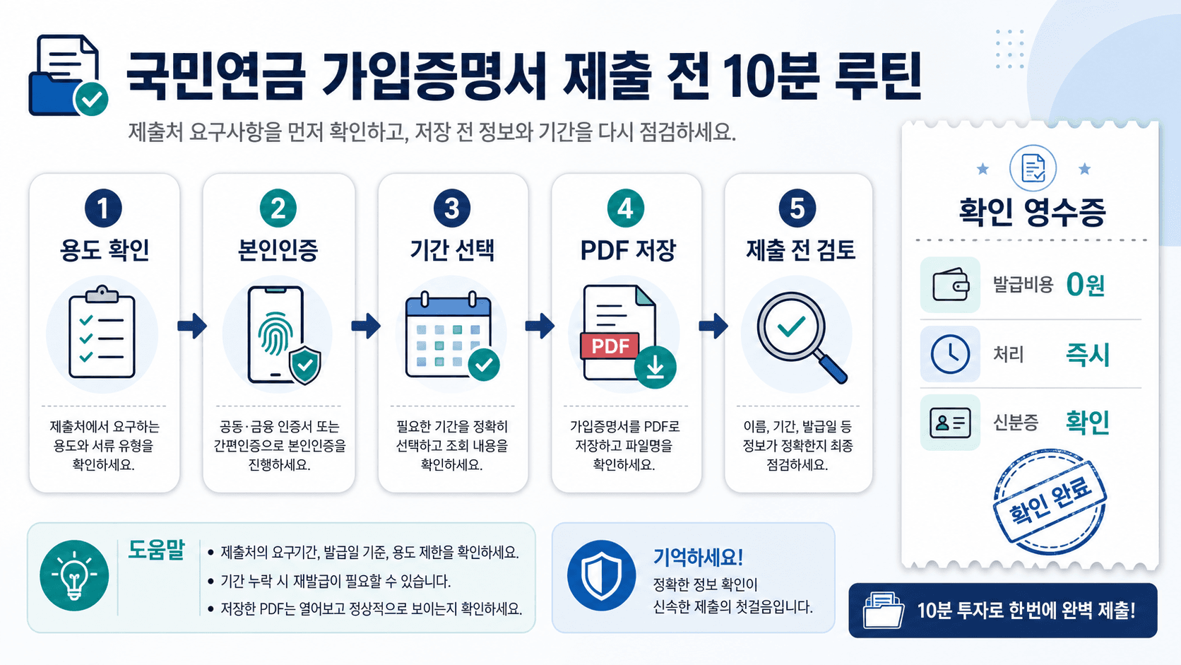 국민연금 가입증명서 제출 전 용도 확인 본인인증 기간 선택 PDF 저장 제출 전 검토 흐름과 발급비용 0원 처리 즉시 신분증 확인을 보여주는 영수증형 이미지