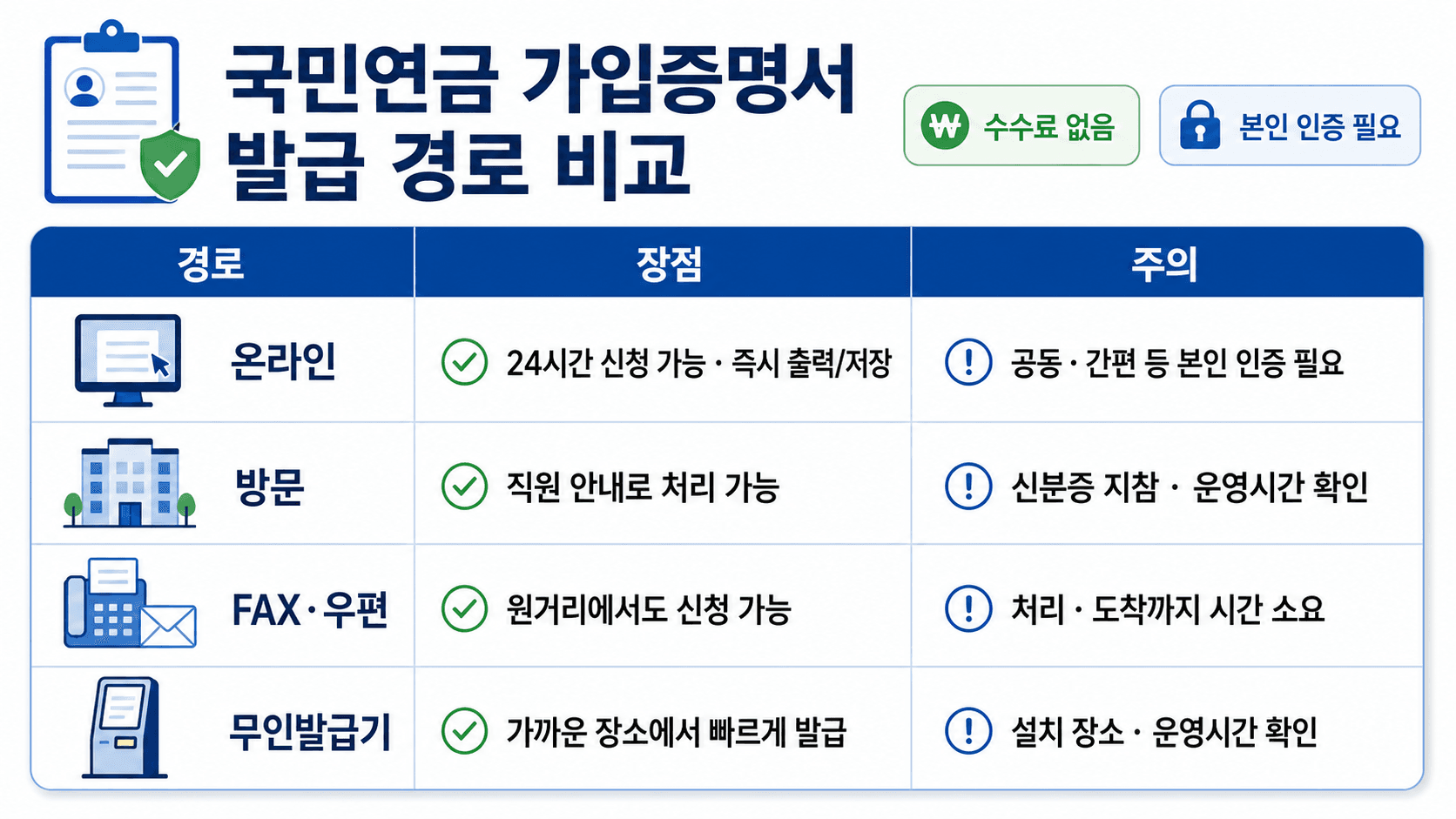 국민연금 가입증명서 온라인 방문 FAX 우편 무인발급기 발급 경로별 장점과 주의사항을 비교한 표 이미지