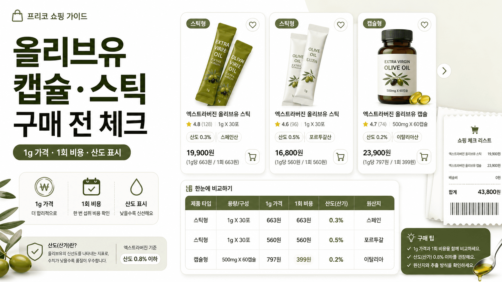 올리브유 캡슐·스틱 살 때 산도보다 먼저 볼 것: 1g 가격·1회 비용 체크법