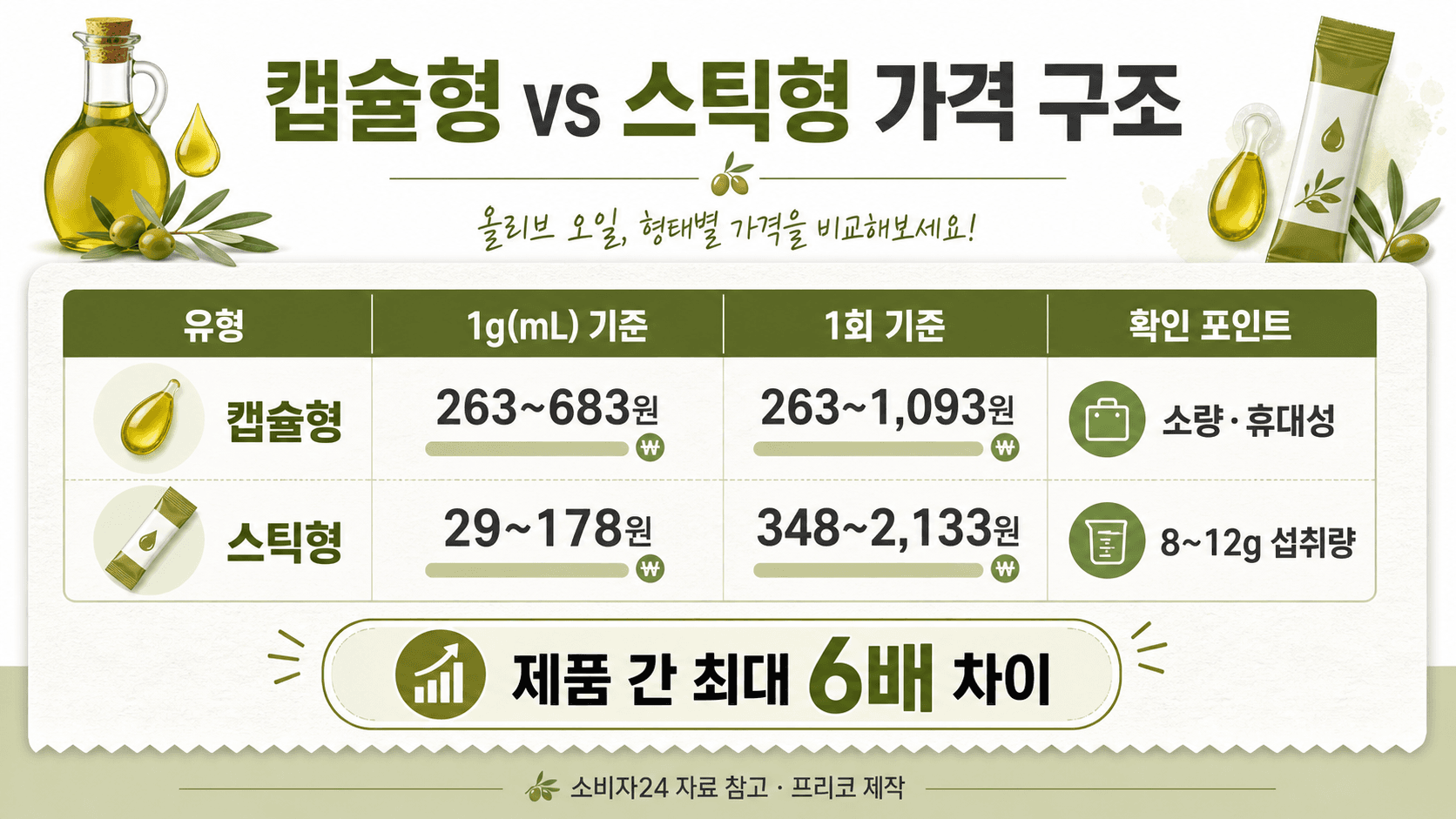 캡슐형 스틱형 올리브유 1g 가격과 1회 기준 가격을 비교한 표 이미지