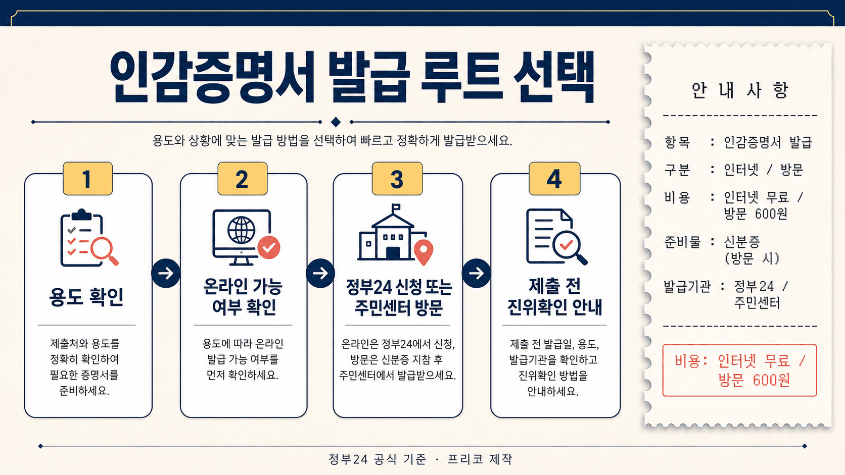 인감증명서 발급 루트 선택 순서와 인터넷 무료 방문 600원 비용을 정리한 영수증형 이미지