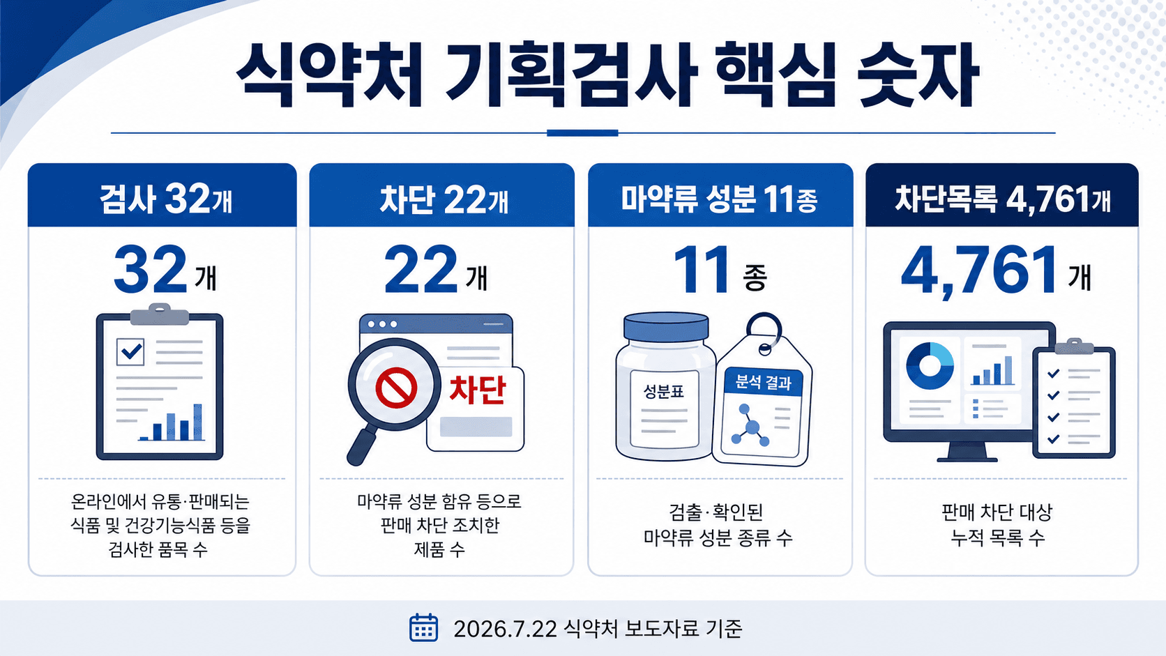 식약처 해외직구식품 기획검사 검사 32개 차단 22개 마약류 성분 11종 차단목록 4761개 핵심 숫자 이미지