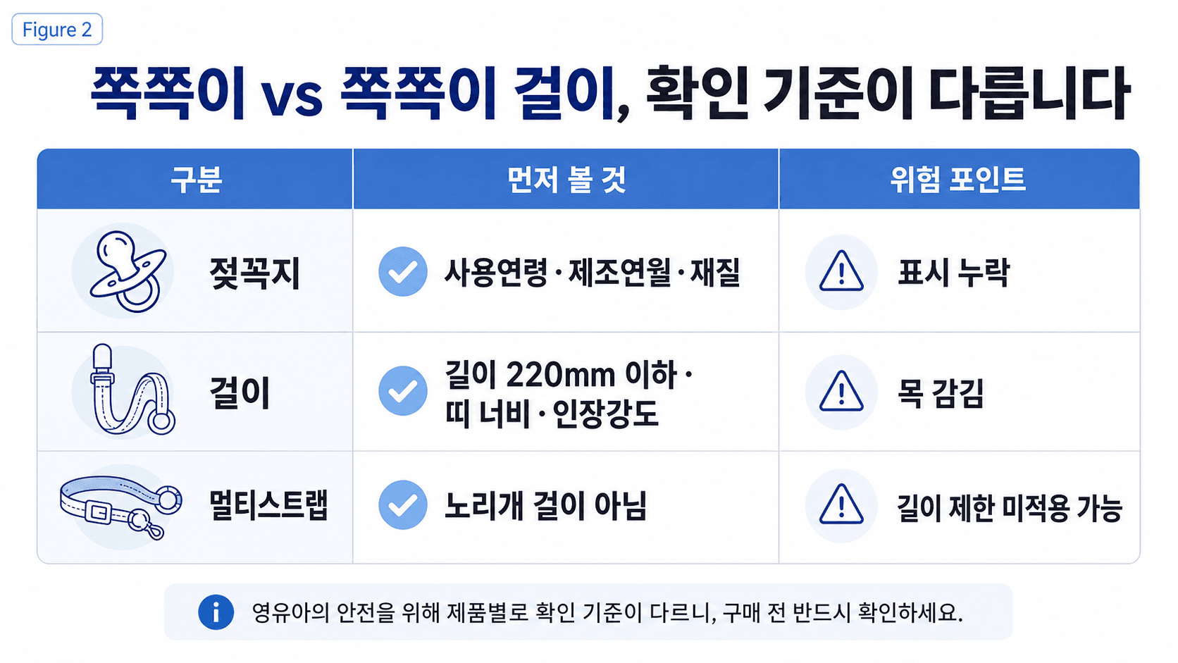 노리개 젖꼭지 쪽쪽이 걸이 멀티스트랩의 확인 기준과 위험 포인트를 비교한 표 이미지