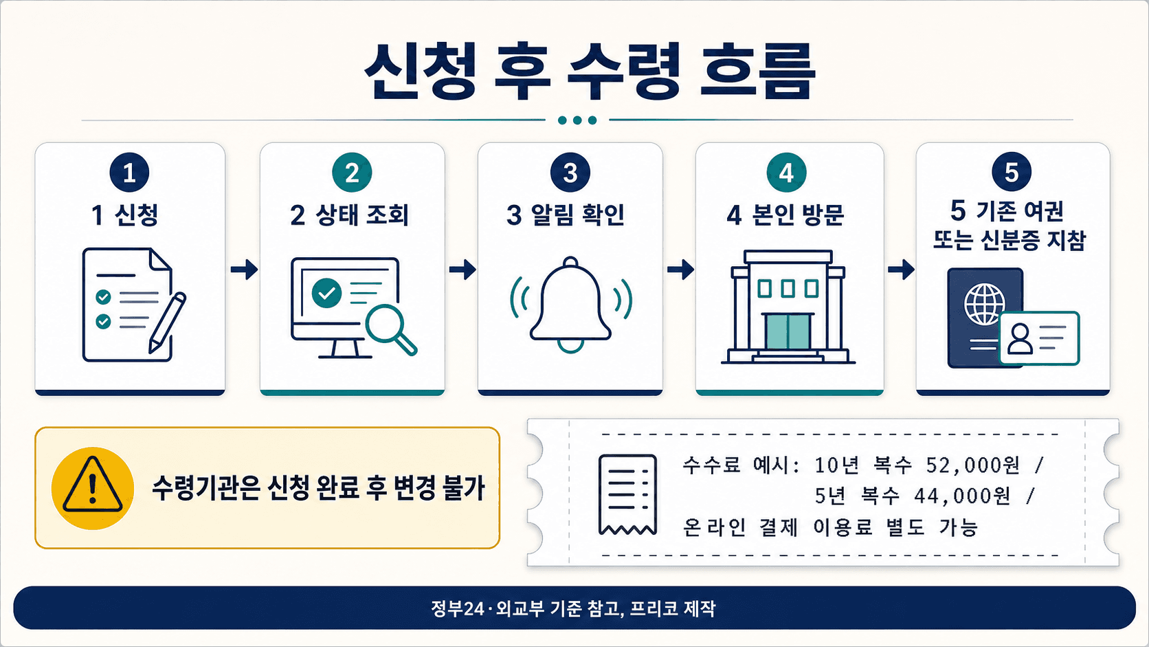 여권 재발급 온라인 신청 후 상태 조회 알림 확인 본인 방문 기존 여권 또는 신분증 지참 수령 흐름과 수수료 예시를 보여주는 영수증형 이미지