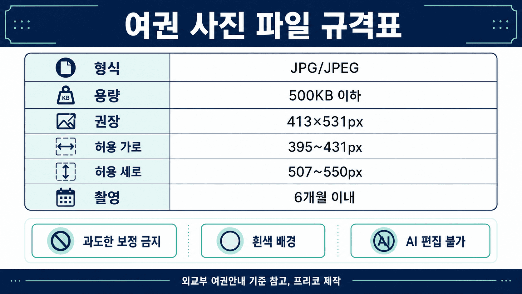 여권 재발급 온라인 신청 사진 파일 형식 용량 권장 픽셀 허용 픽셀 촬영기간 보정 금지 기준을 정리한 규격표 이미지