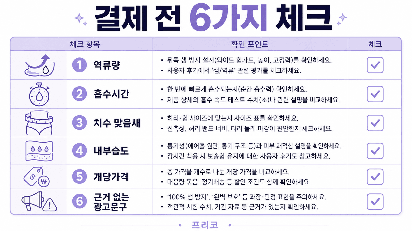 팬티형 생리대 결제 전 역류량 흡수시간 치수 맞음새 내부습도 개당가격 광고문구를 확인하는 체크리스트 이미지