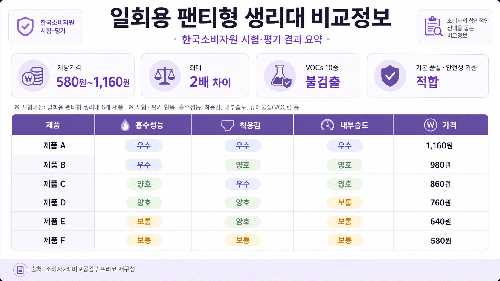 팬티형 생리대 개당가격 580원 1160원 최대 2배 차이와 안전성 기준 적합 VOCs 불검출을 정리한 비교표 이미지