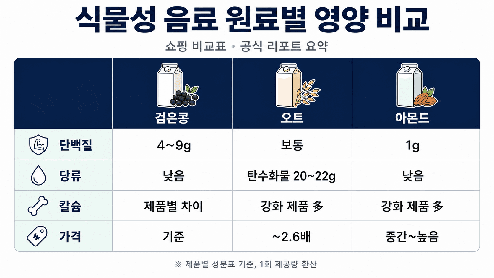 검은콩 두유 오트 음료 아몬드 음료의 단백질 당류 칼슘 가격 차이를 정리한 비교표 이미지