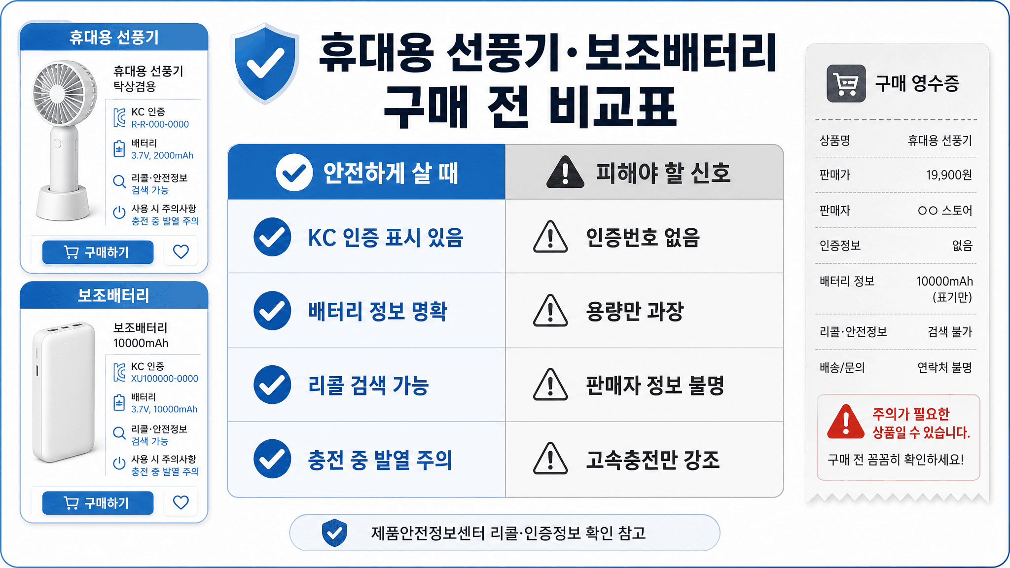 휴대용 선풍기와 보조배터리의 안전한 구매 신호와 피해야 할 신호를 비교한 표 이미지