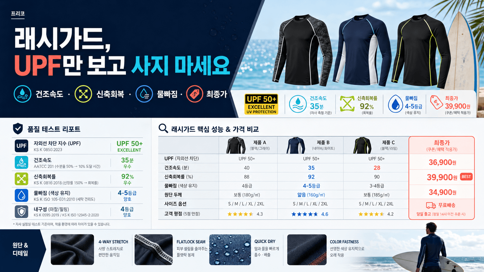 래시가드 살 때 UPF보다 먼저 볼 것: 건조속도·신축회복·물빠짐 확인법