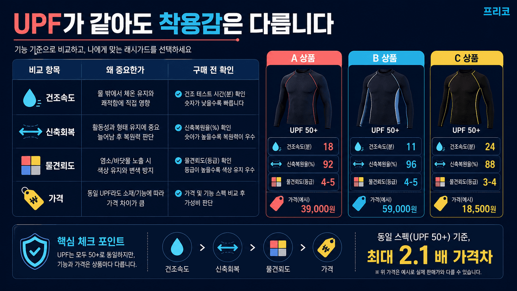 래시가드 기능별 건조속도 신축회복 물견뢰도 가격 비교표 이미지