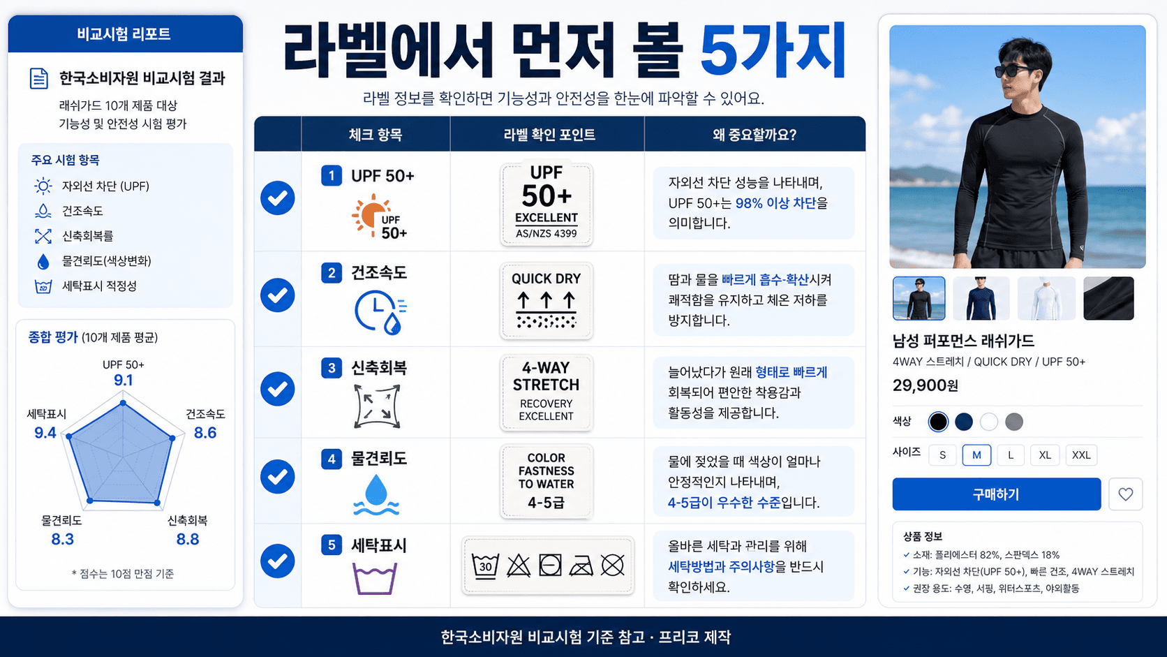 래시가드 구매 전 UPF 50 플러스 건조속도 신축회복 물견뢰도 세탁표시를 확인하는 체크리스트 이미지