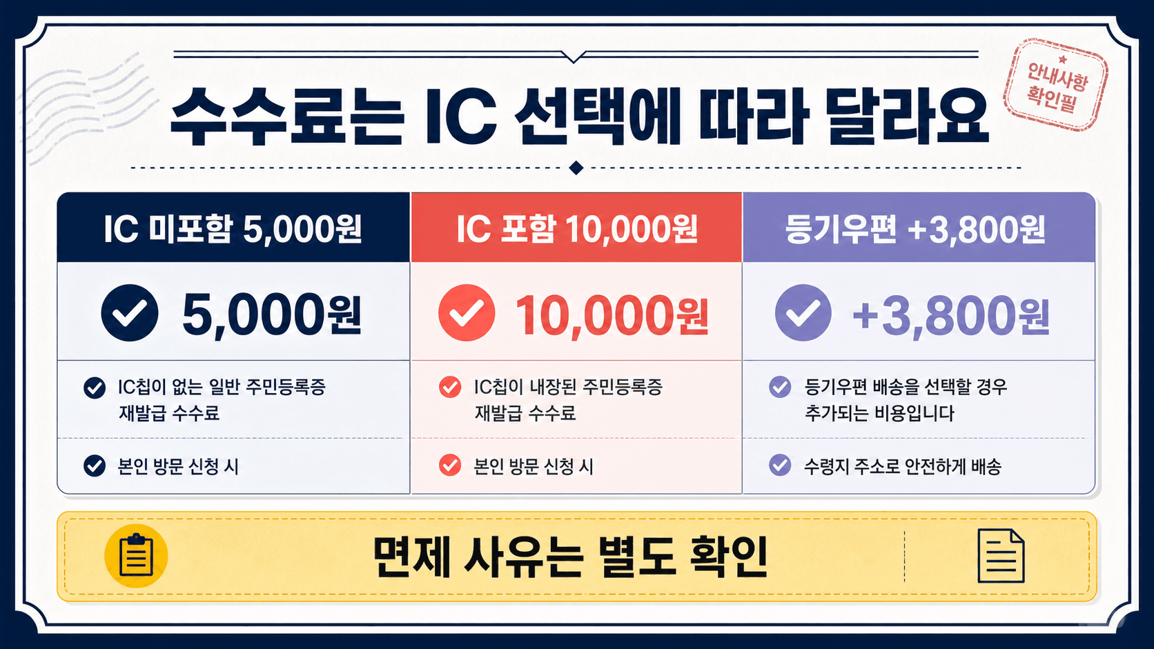주민등록증 재발급 수수료 IC 미포함 5천원 IC 포함 1만원 등기우편 3천8백원을 비교한 가격표 이미지