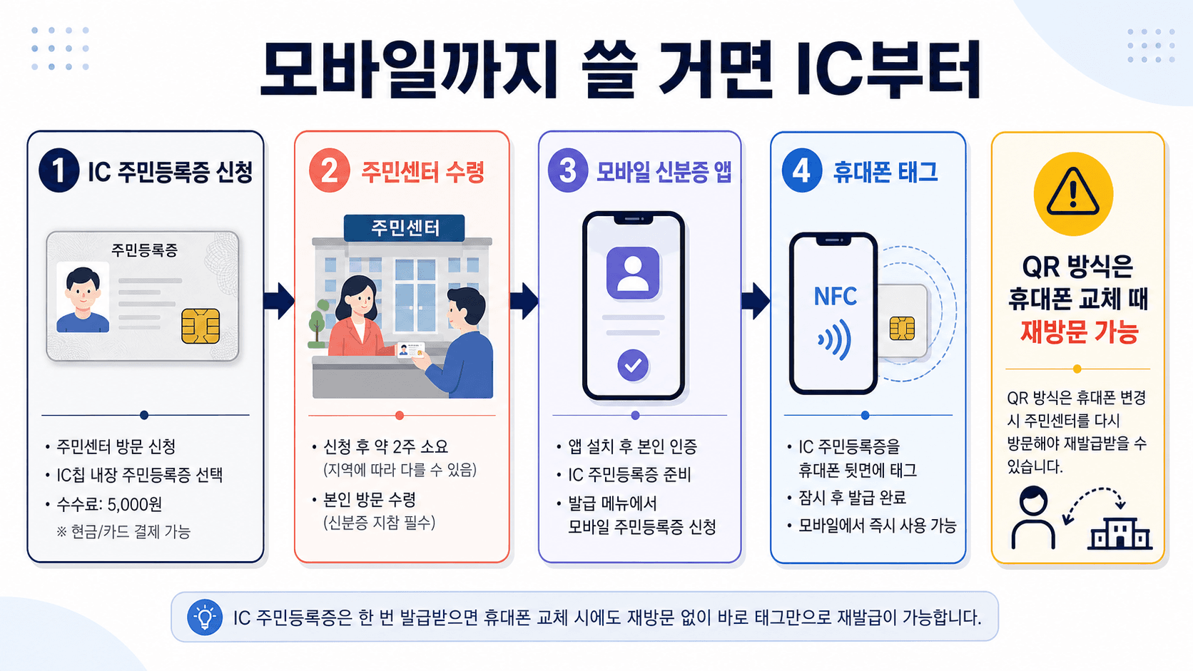 IC 주민등록증 신청 수령 모바일 신분증 앱 휴대폰 태그 발급 흐름을 보여주는 안내 이미지
