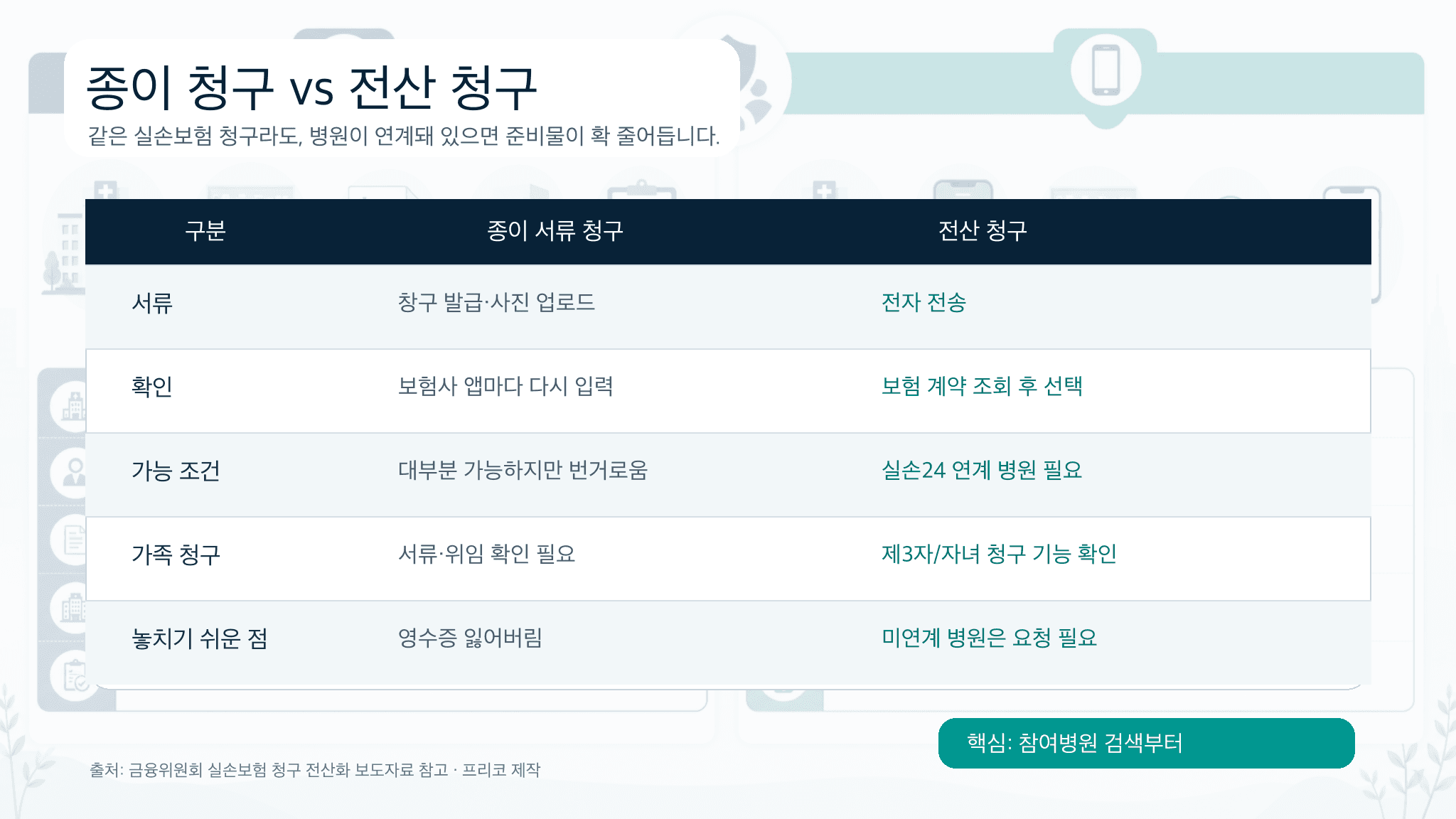 종이 서류 청구와 실손24 전산 청구의 차이를 비교한 표 이미지