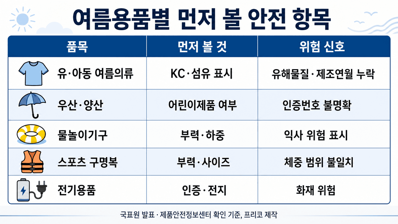 유아동 여름의류 우산 양산 물놀이기구 스포츠 구명복 전기용품별 안전 확인 항목 비교표