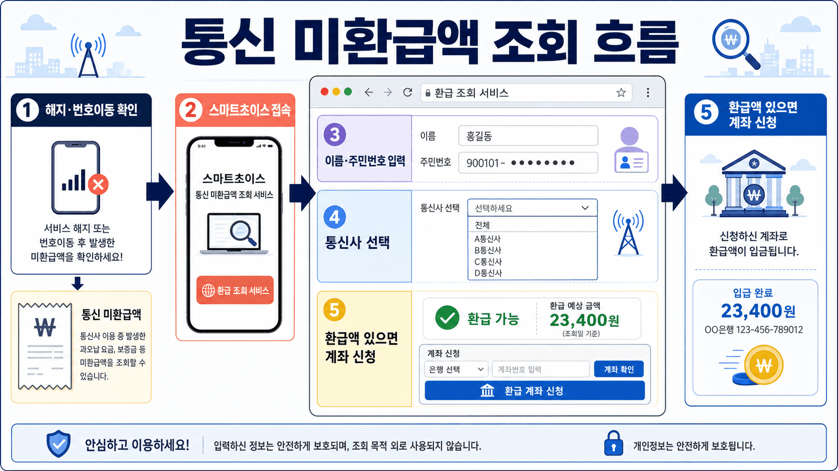 통신 미환급액 조회를 해지 번호이동 확인 스마트초이스 접속 통신사 선택 환급 신청 순서로 정리한 흐름 이미지