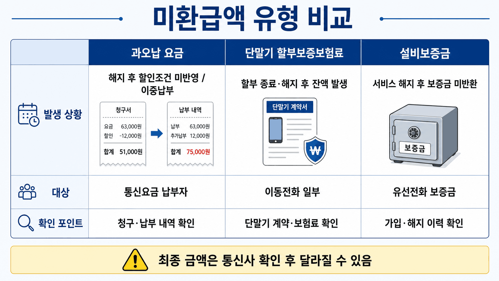 통신 미환급액 유형인 과오납 요금 단말기 할부보증보험료 설비보증금을 비교한 표 이미지