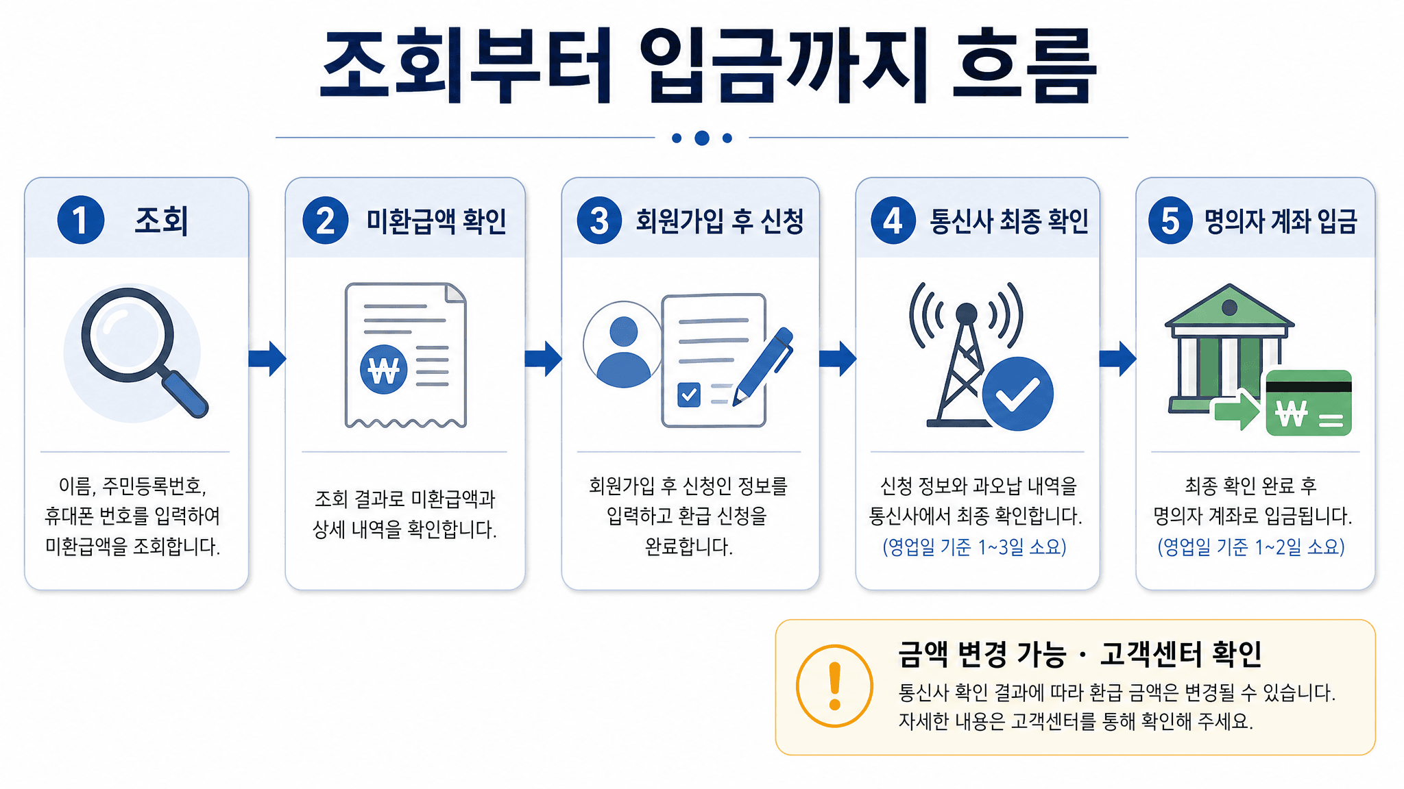 통신 미환급액을 조회하고 미환급액 확인 회원가입 후 신청 통신사 최종 확인 명의자 계좌 입금으로 이어지는 흐름도 이미지