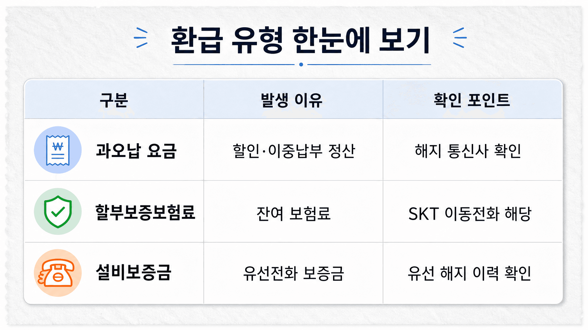 통신 미환급액 유형을 과오납 요금 할부보증보험료 설비보증금으로 나눠 발생 이유와 확인 포인트를 정리한 비교표 이미지