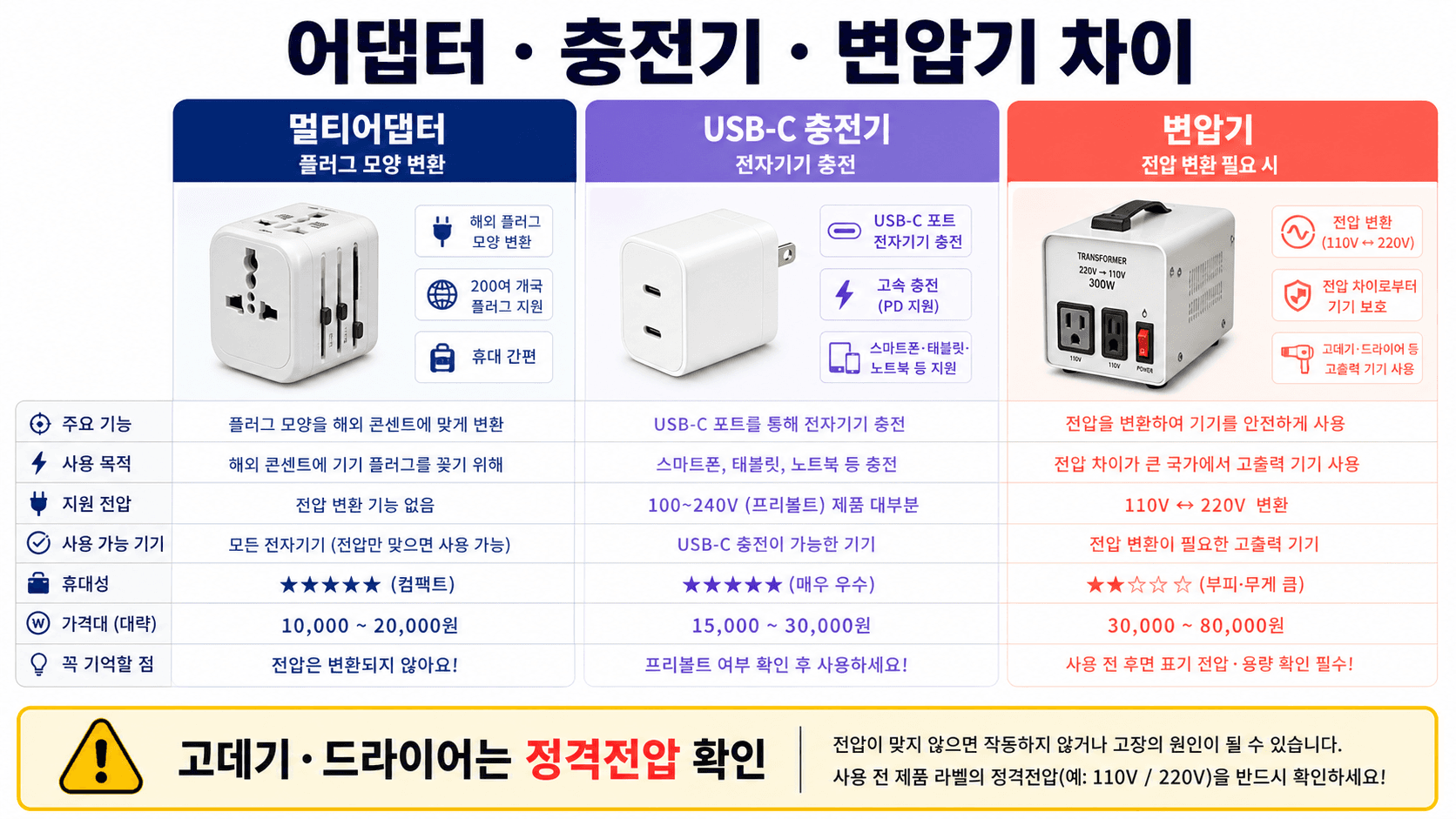 해외여행용 멀티어댑터 USB-C 충전기 변압기의 차이를 플러그 모양 변환 전자기기 충전 전압 변환으로 비교한 표 이미지