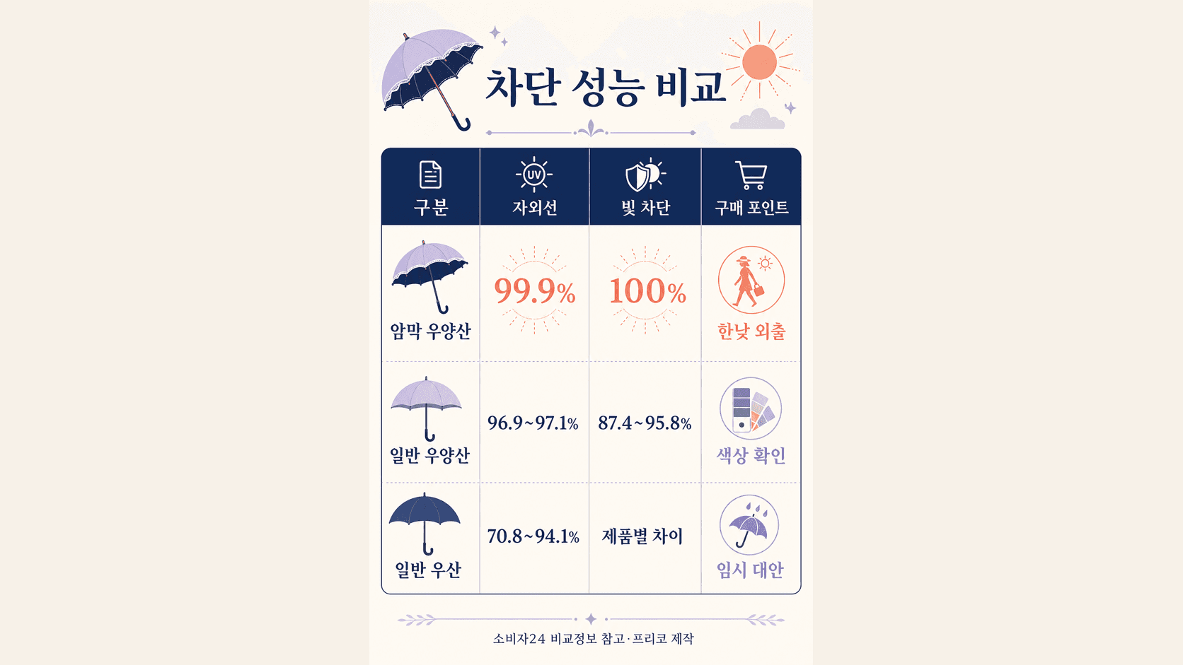 암막 우양산 일반 우양산 일반 우산의 자외선 차단율과 빛 차단율 비교표 이미지