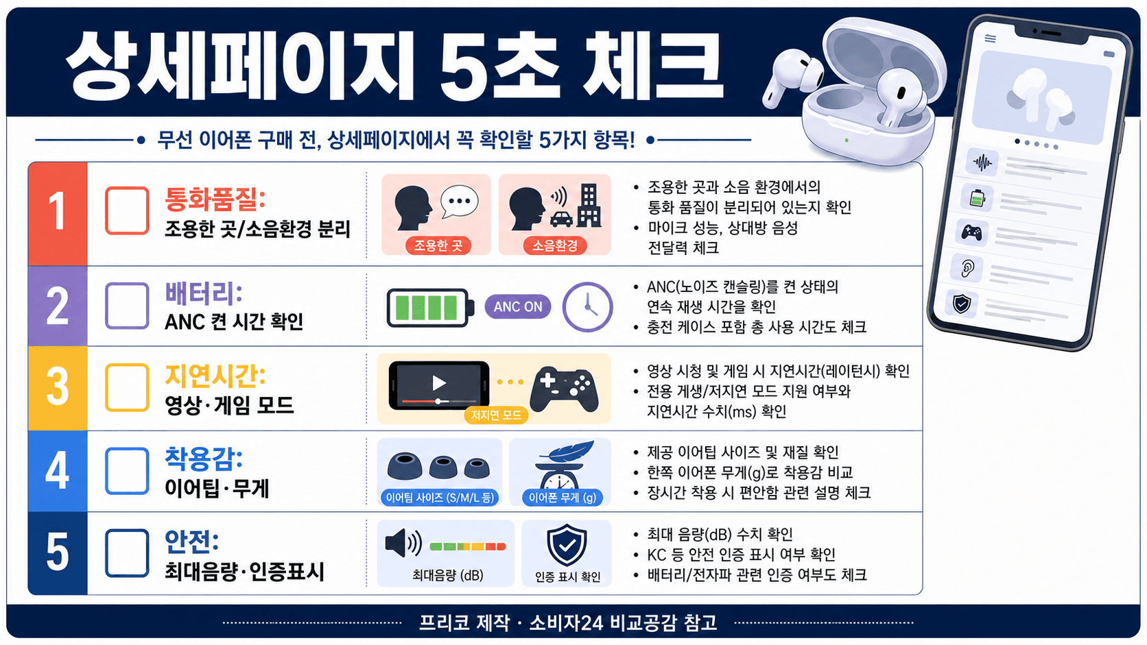 무선이어폰 상세페이지에서 통화품질 배터리 지연시간 착용감 최대음량 인증표시를 확인하는 체크리스트 이미지