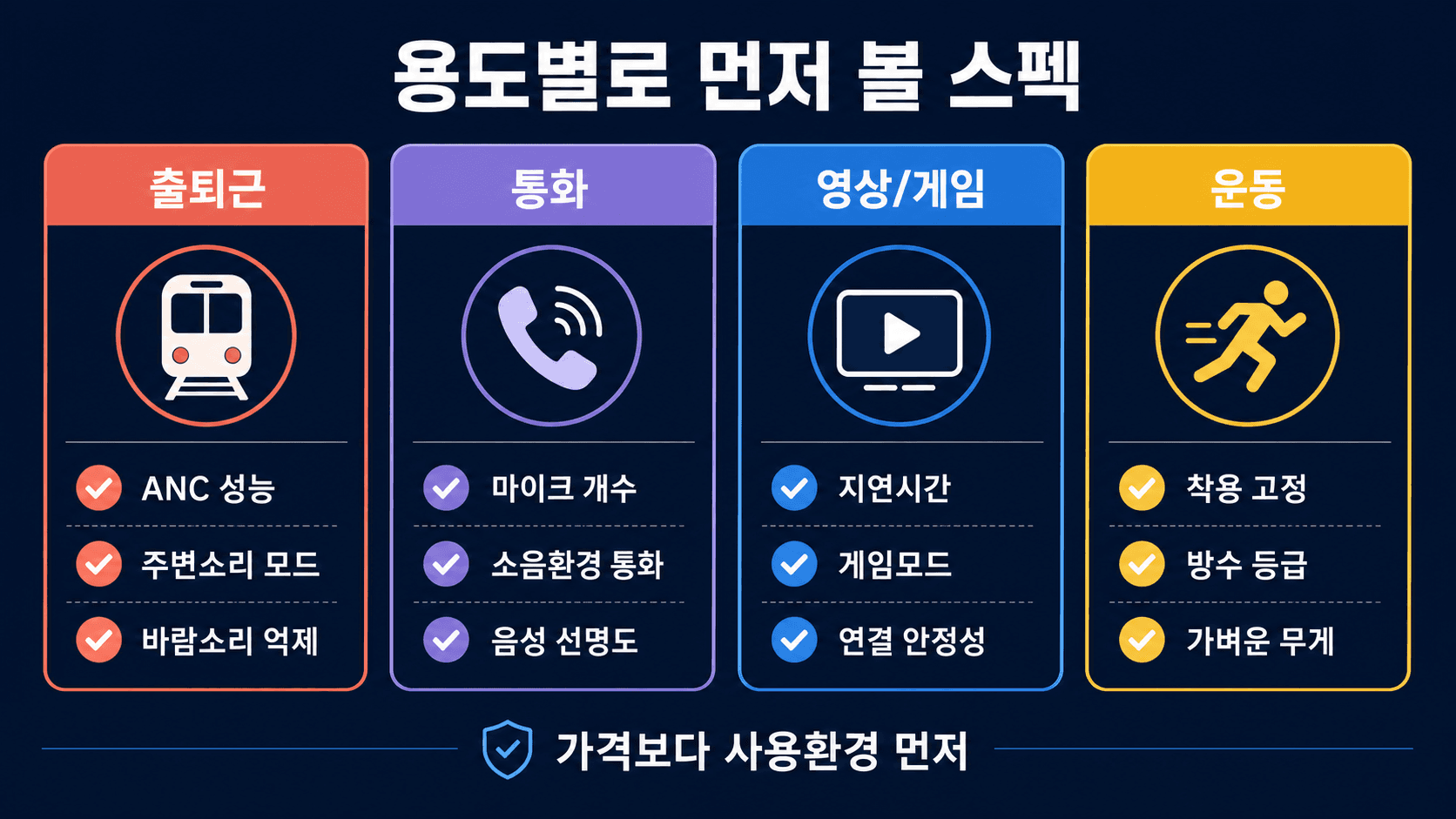 출퇴근 통화 영상 게임 운동 용도별 무선이어폰 선택 기준을 비교한 표 이미지