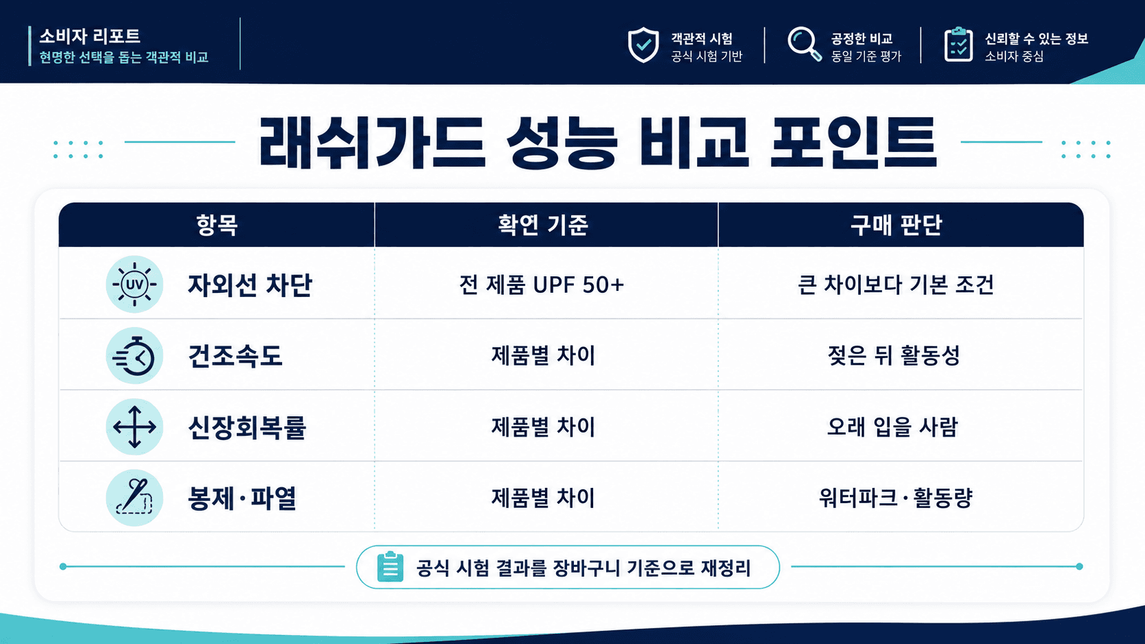 여성용 래쉬가드 자외선 차단 건조속도 신장회복률 봉제 파열강도 비교표 이미지