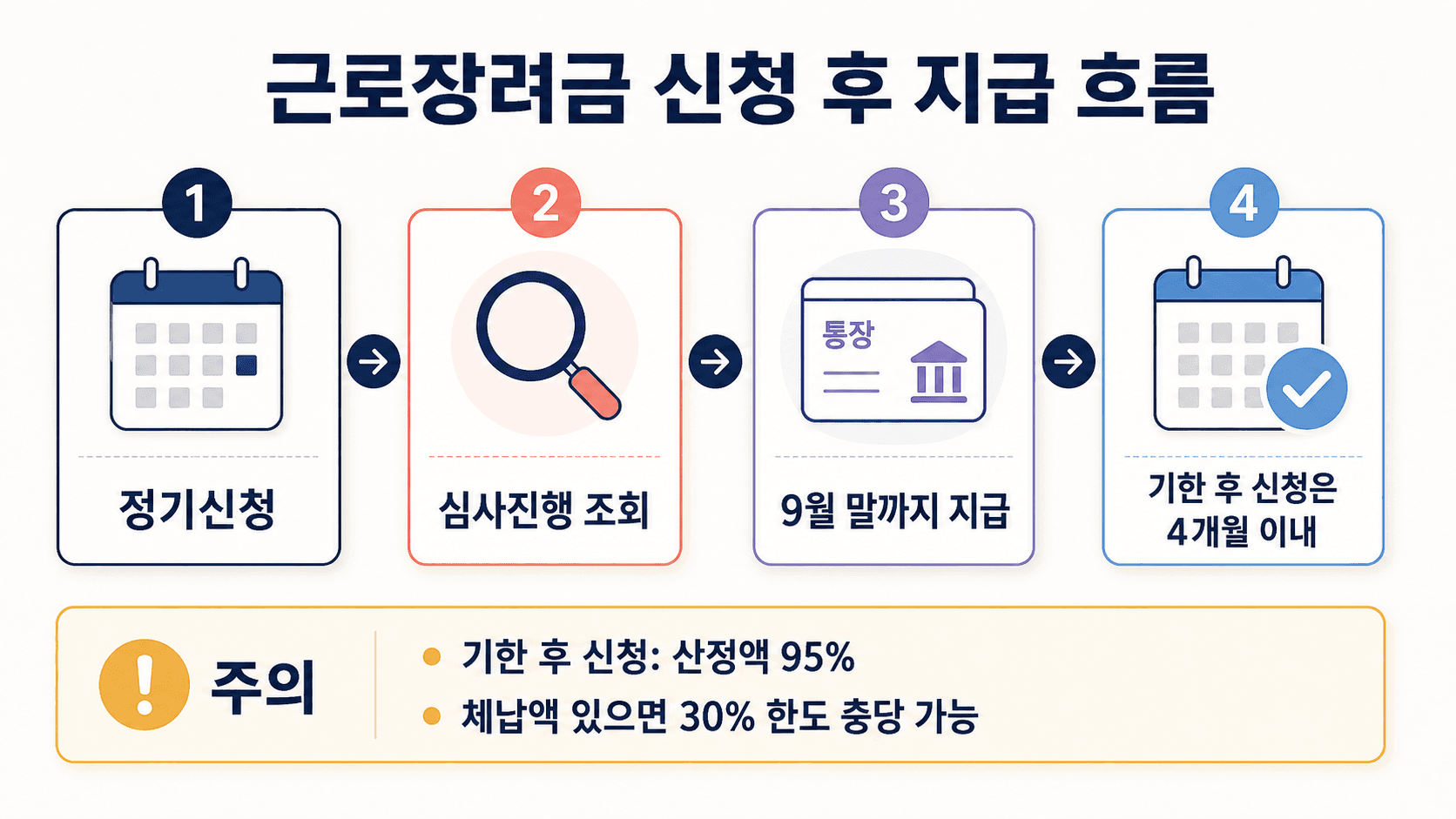 근로장려금 정기신청 심사진행 조회 지급기한 기한 후 신청 지급 흐름 타임라인 이미지