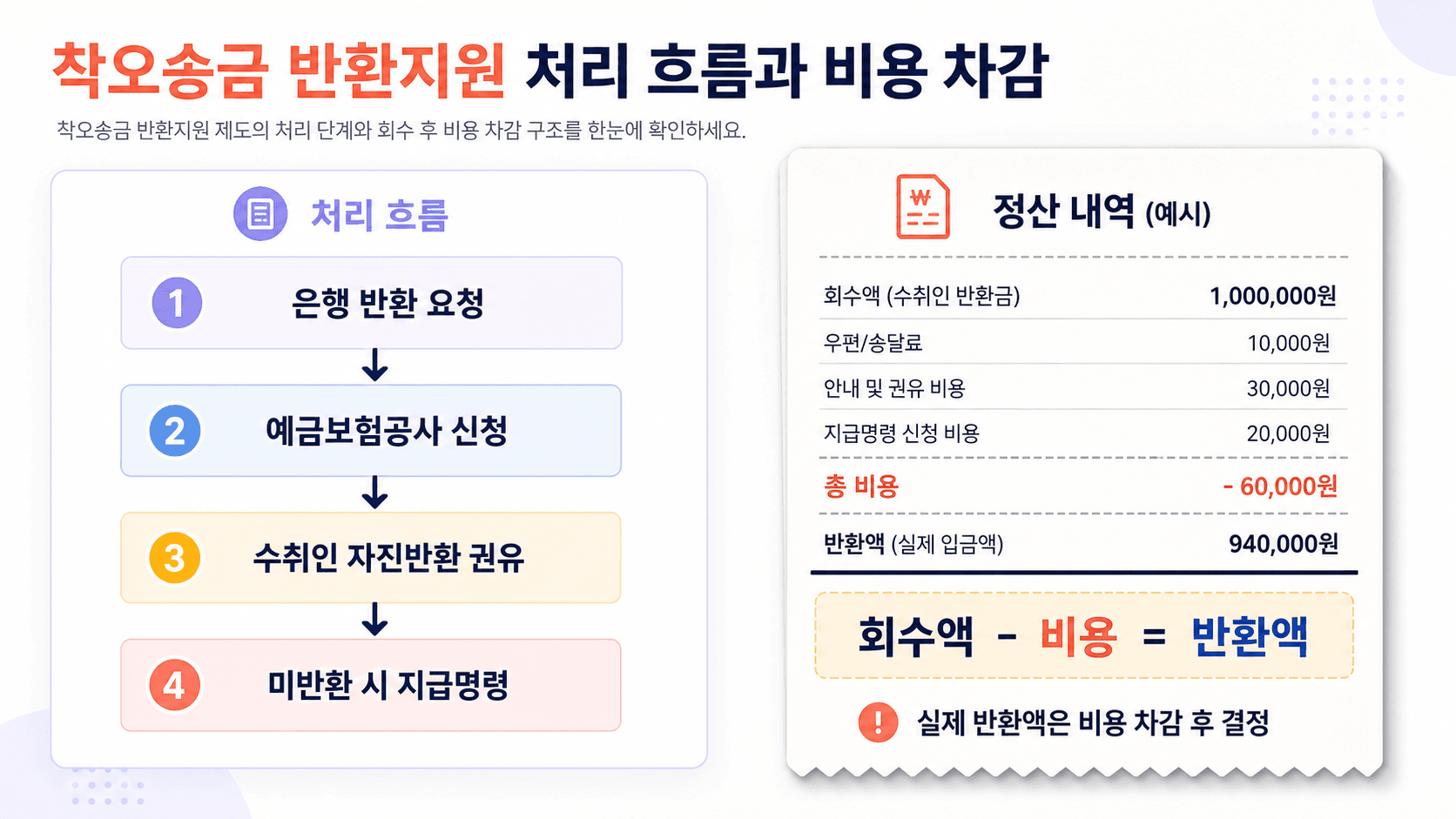 착오송금 반환지원 처리 흐름과 회수액에서 비용을 차감한 반환액 계산 예시를 보여주는 흐름도 영수증 이미지