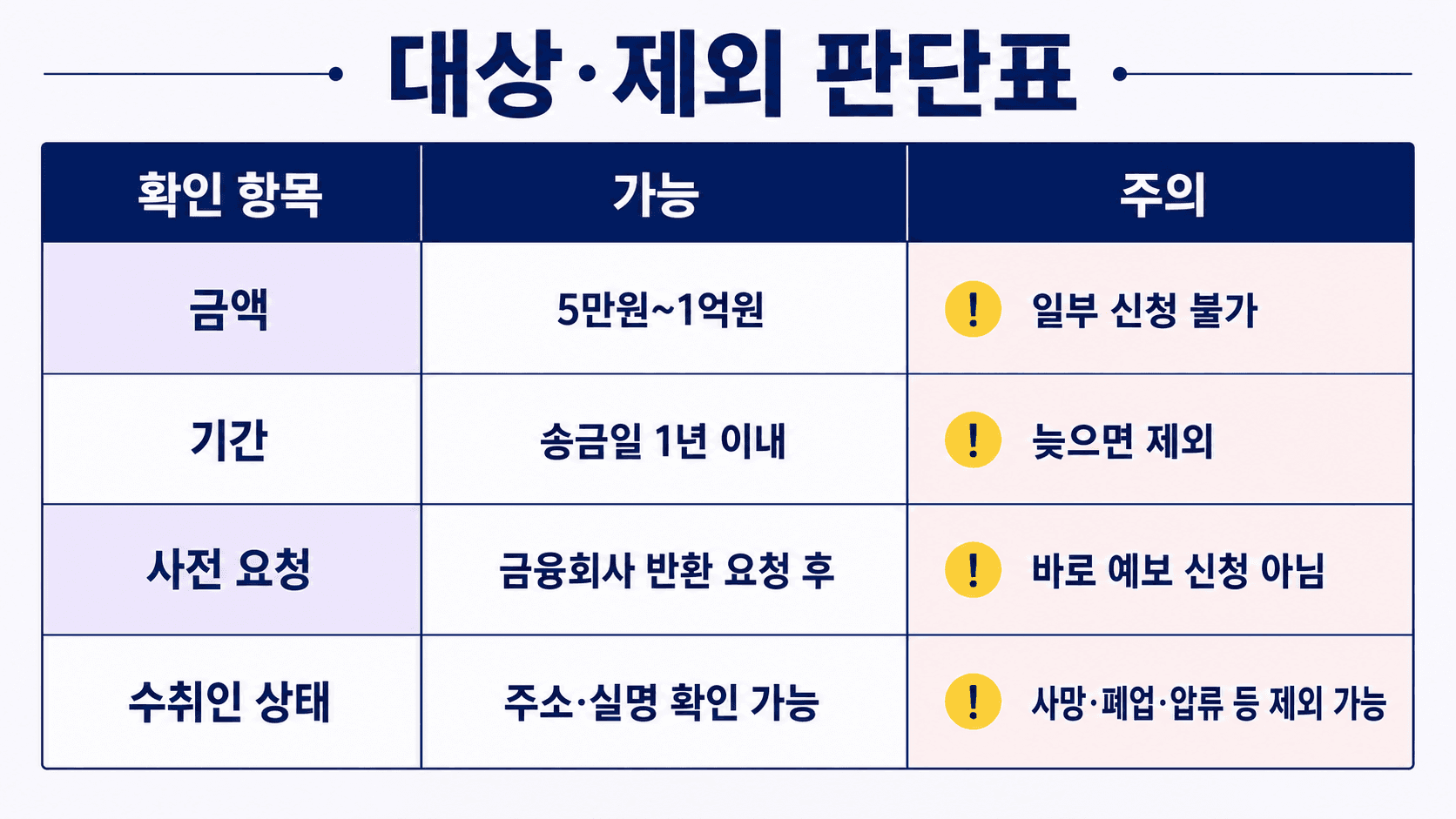 착오송금 반환지원 대상 금액 기간 사전요청 제외 가능 사례를 비교한 판단표 이미지