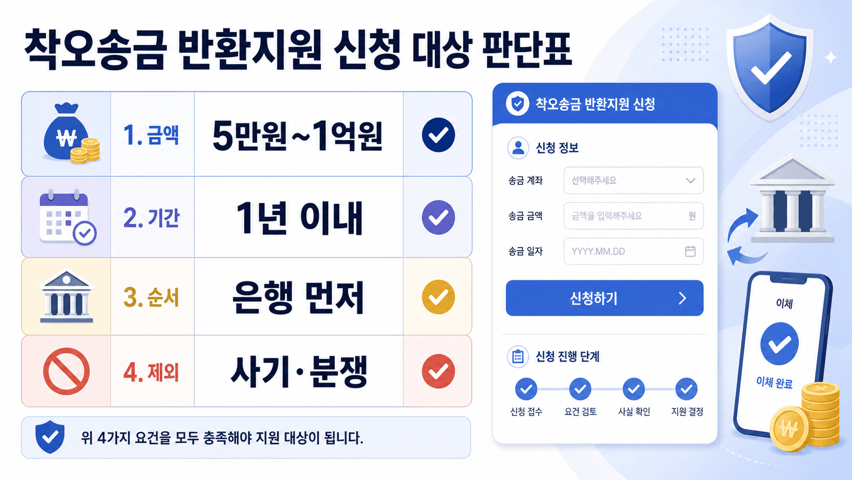 착오송금 반환지원 신청 조건인 5만원 이상 1억원 이하, 1년 이내, 은행 먼저, 사기 분쟁 제외 가능성을 보여주는 판단표 이미지