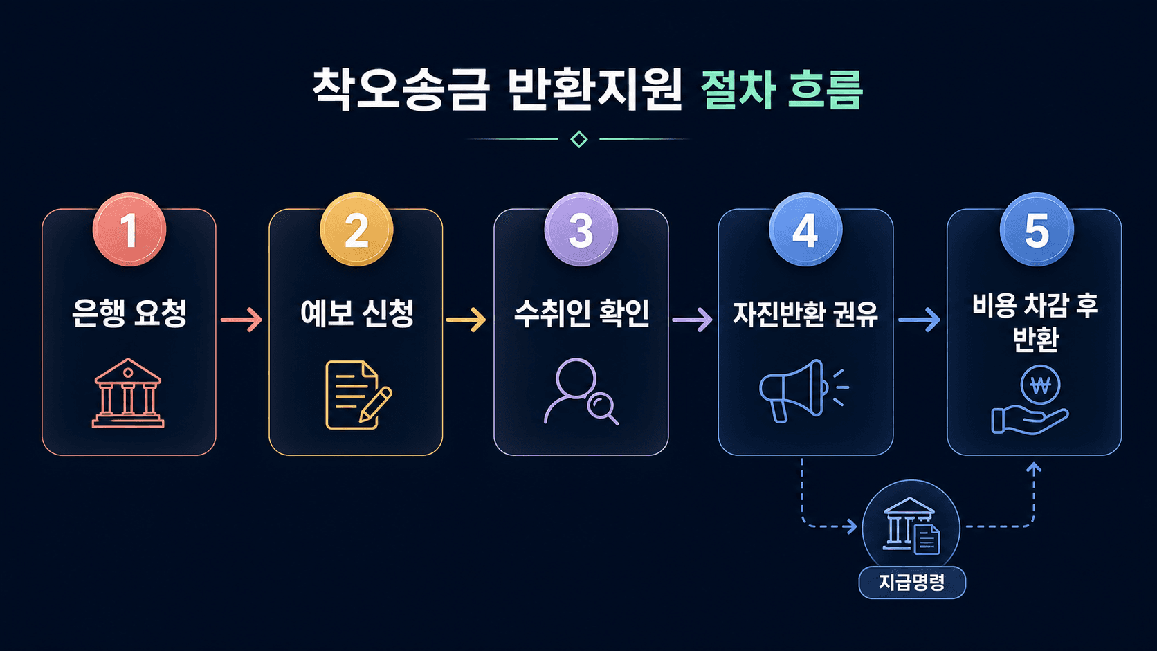금융회사 반환 요청, 예금보험공사 신청, 수취인 확인, 자진반환 권유, 비용 차감 후 반환 절차를 보여주는 흐름도 이미지