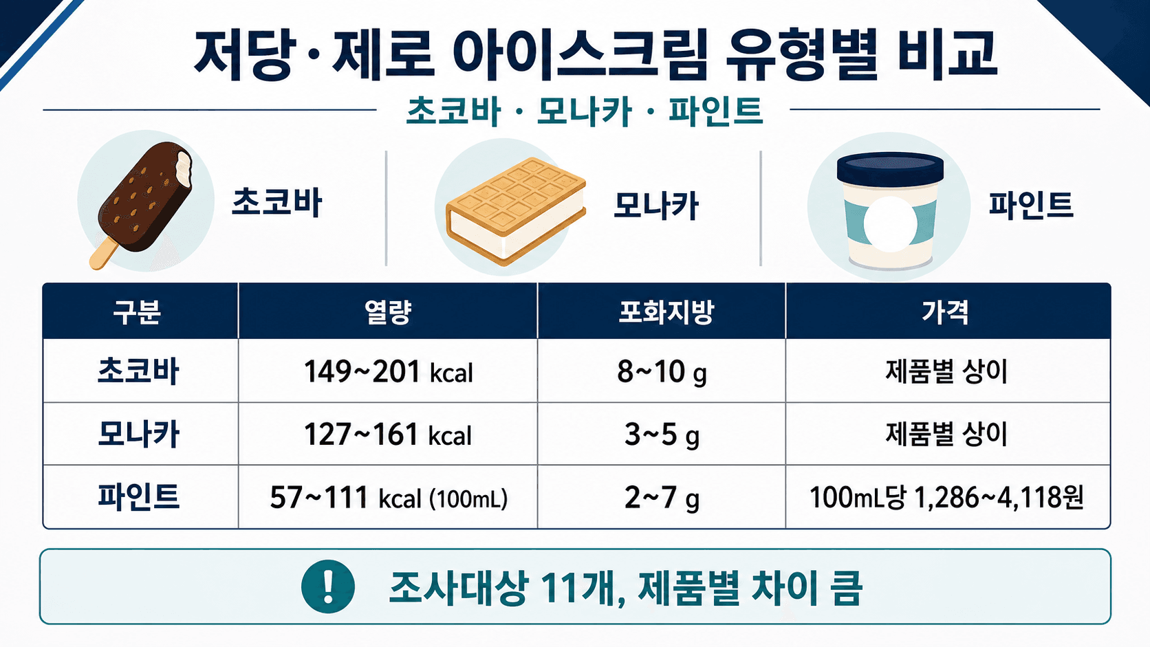 저당 제로 아이스크림 초코바 모나카 파인트 열량 포화지방 가격 비교표 이미지