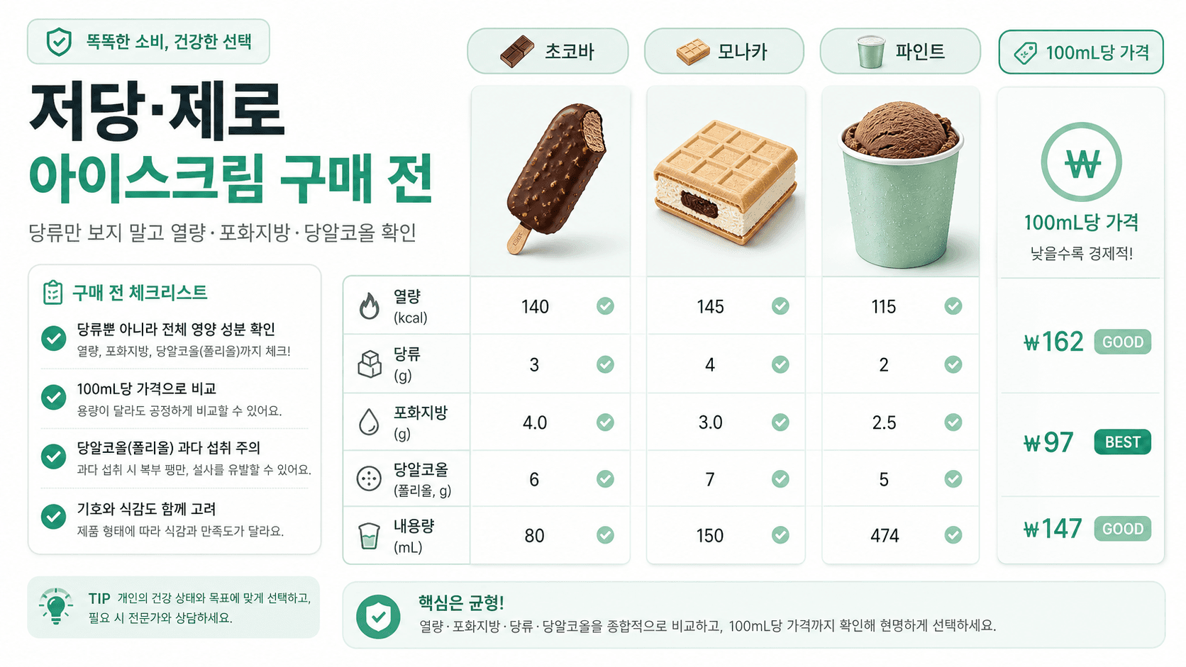 저당·제로 아이스크림 구매 전 비교: 당류보다 열량·포화지방·당알코올 먼저 보세요