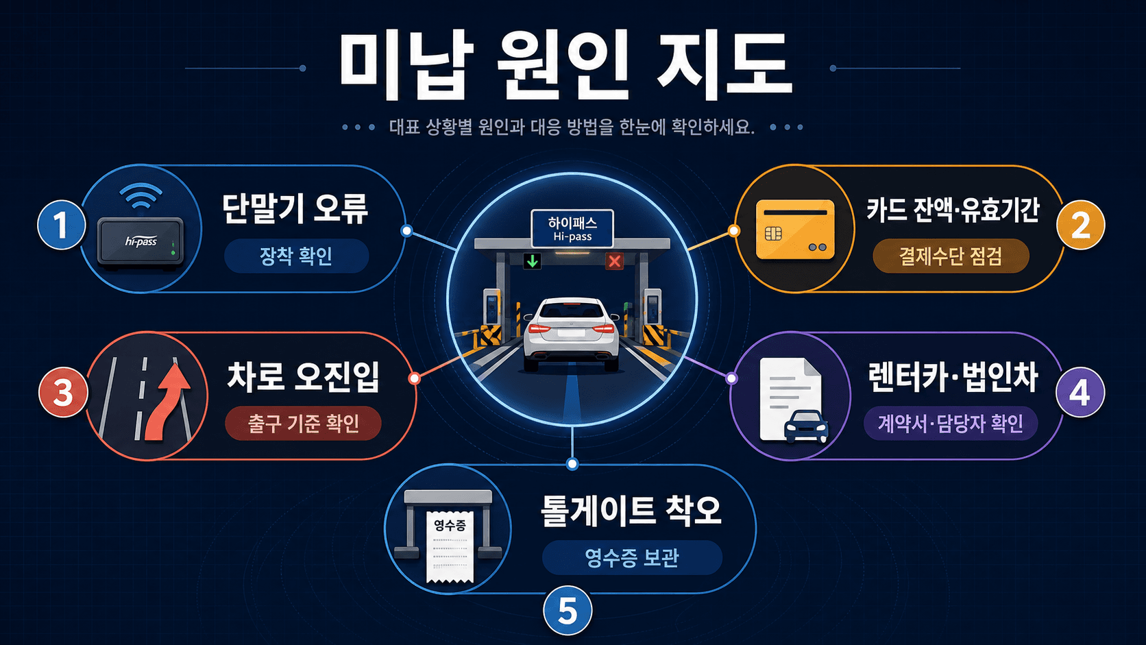 고속도로 통행료 미납 발생 원인 지도