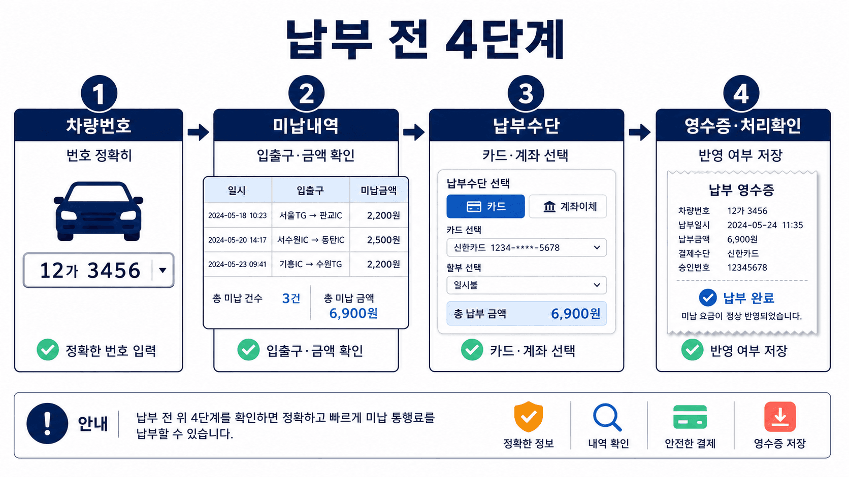 고속도로 통행료 미납 납부 전 확인 플로우