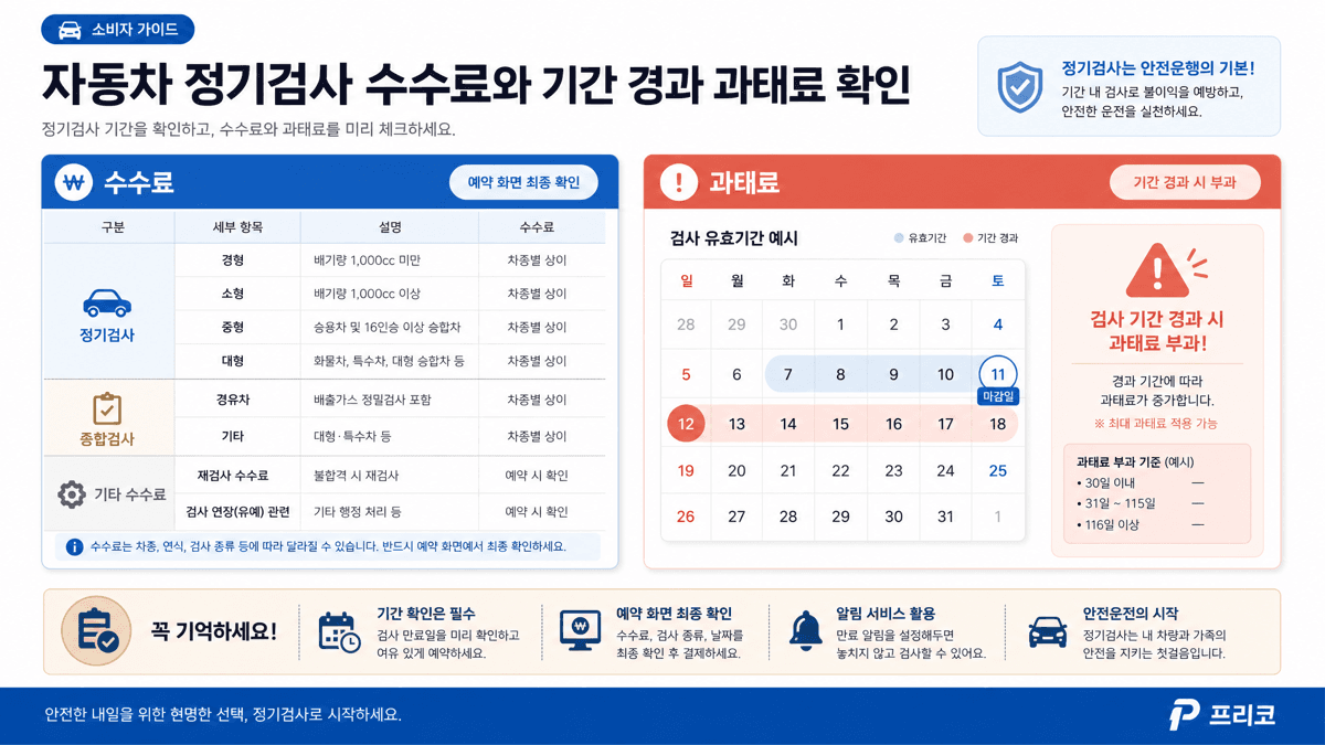 자동차 정기검사 수수료와 기간 경과 과태료 위험을 비교하는 영수증형 표 이미지