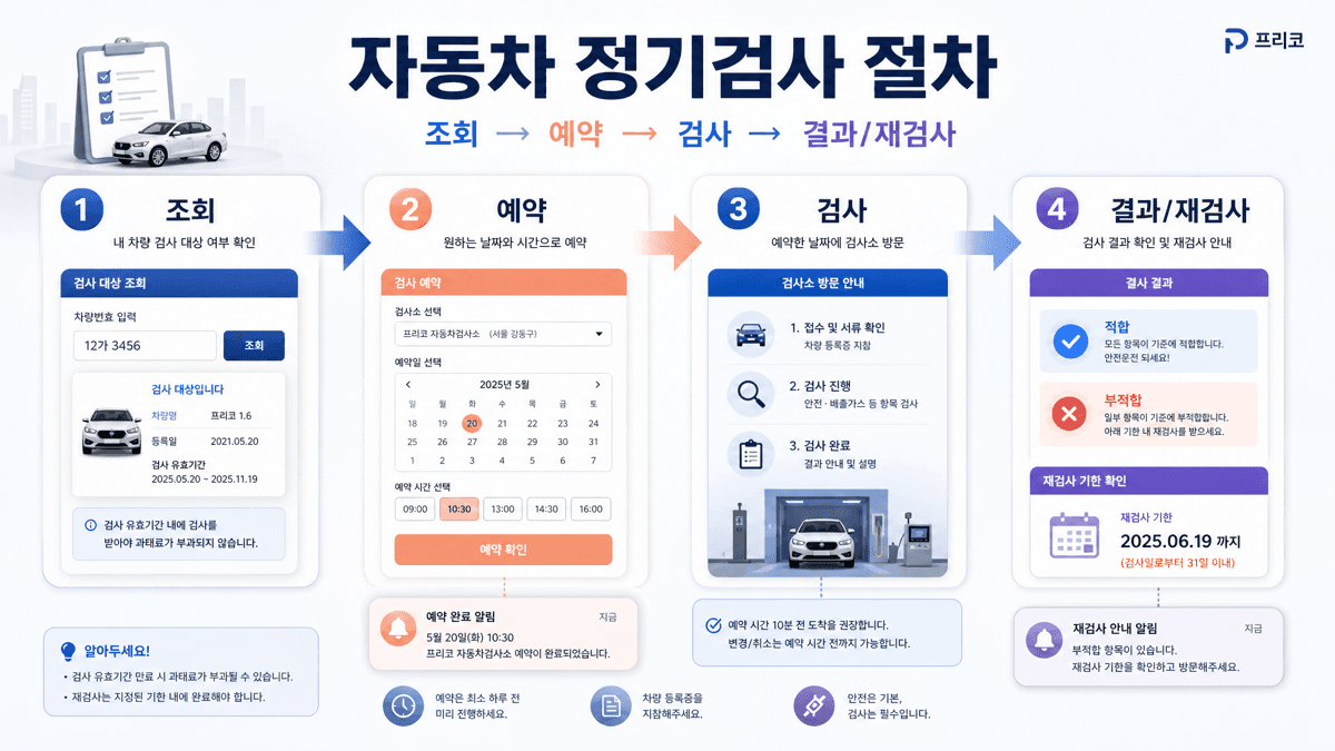 자동차 정기검사 예약부터 검사소 방문 부적합 재검사 다음 검사일 저장까지 흐름을 보여주는 절차 이미지