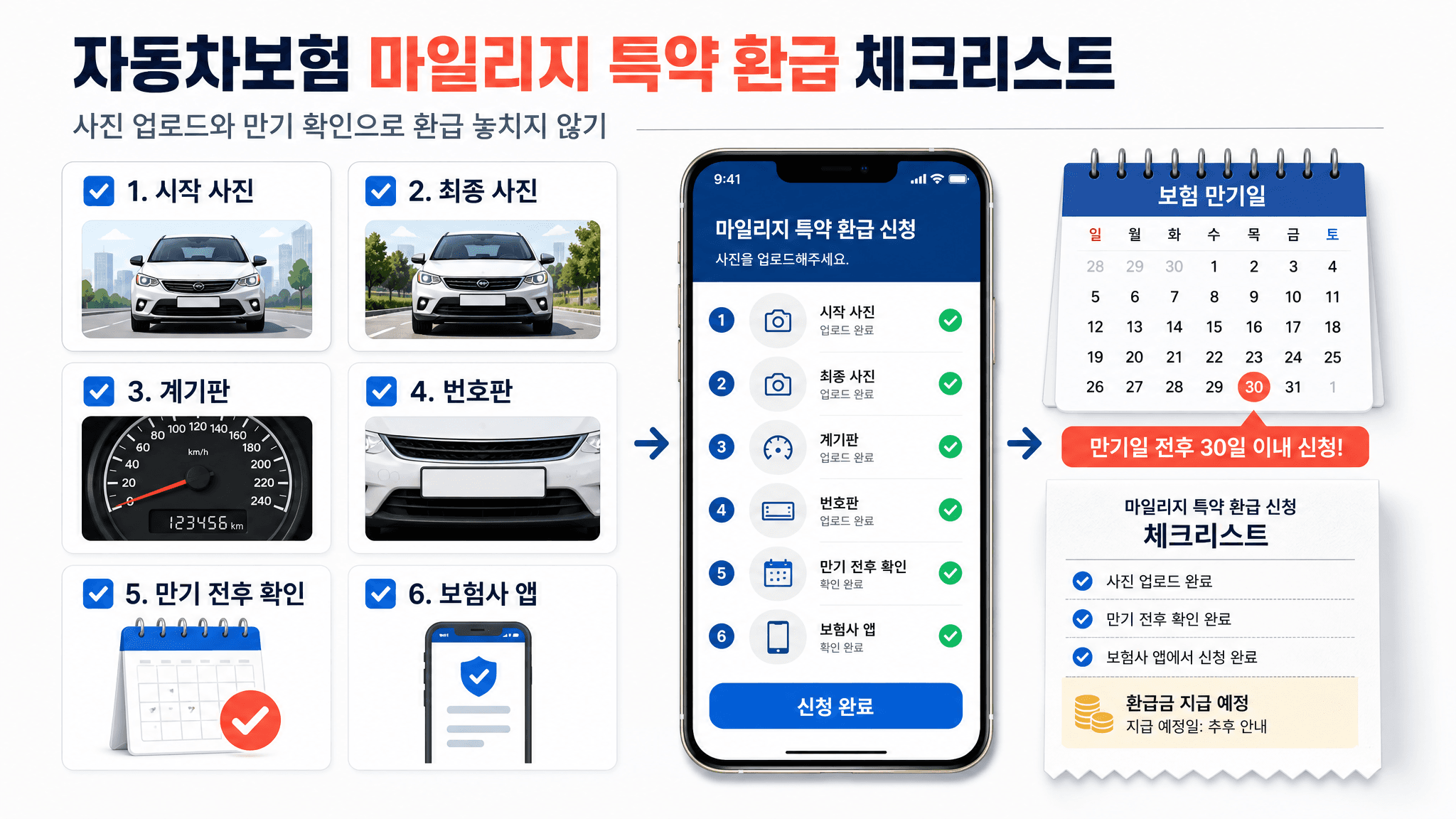 자동차보험 마일리지 특약 환급을 위해 시작 사진 최종 사진 계기판 번호판 만기 전후 확인 보험사 앱을 점검하는 체크리스트 이미지