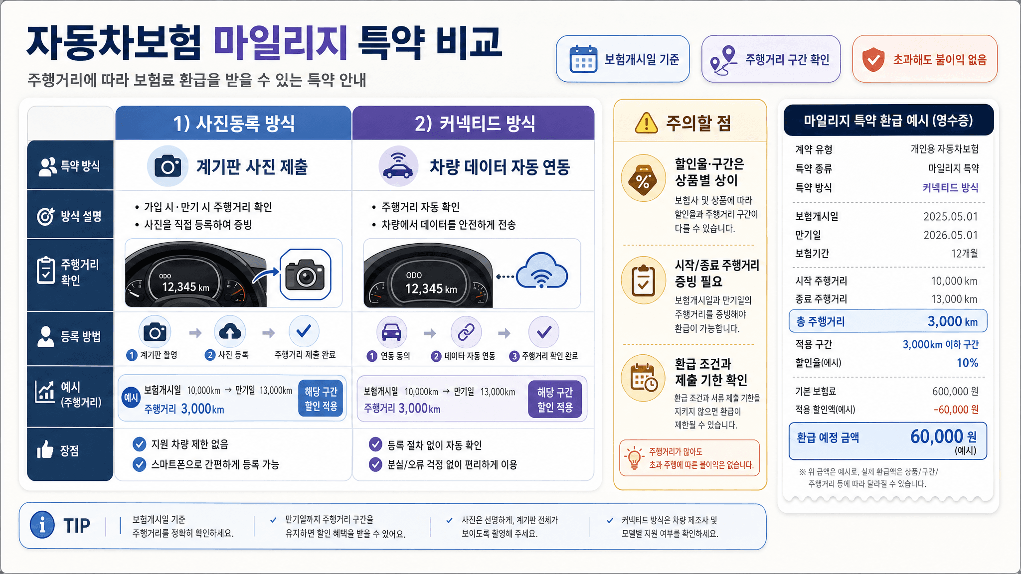 자동차보험 마일리지 특약의 사진등록 방식 커넥티드 방식 보험개시일 기준 주행거리 구간 확인 초과 시 불이익 없음 주의점을 비교한 표 이미지